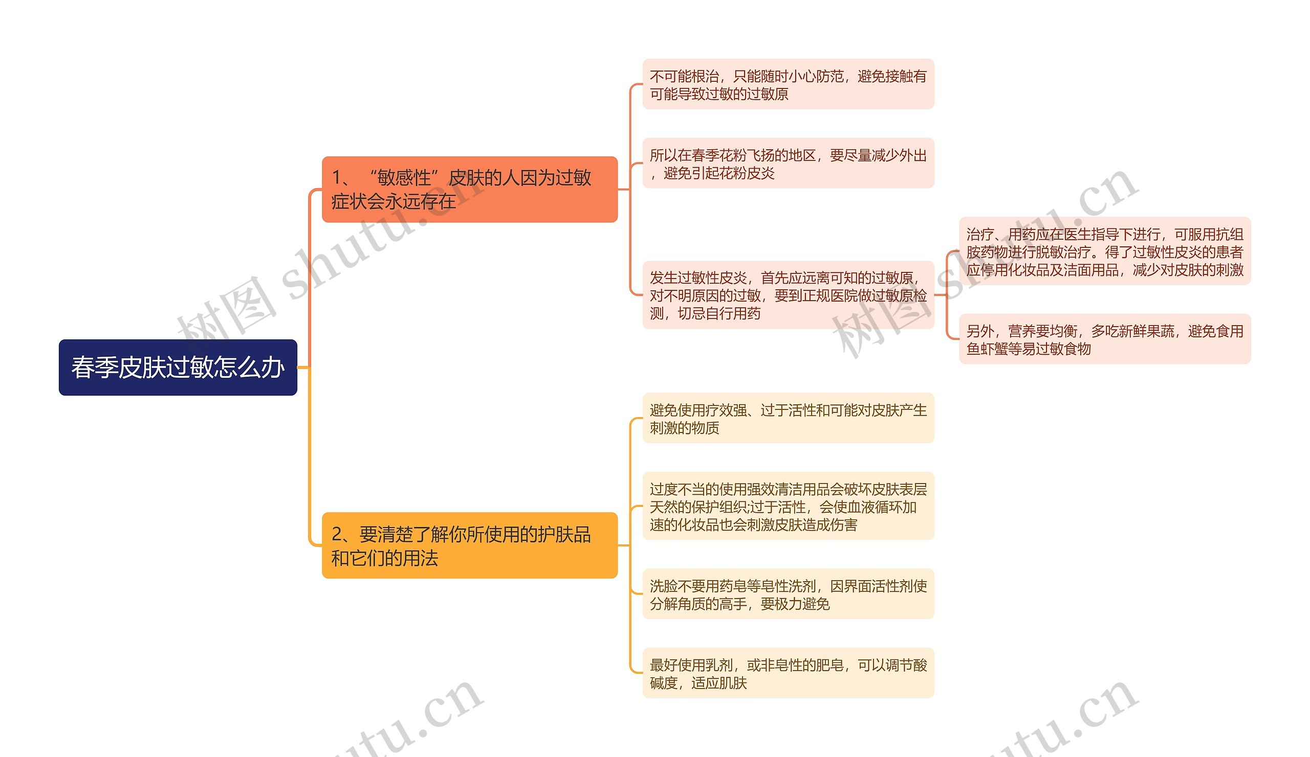 春季皮肤过敏怎么办思维导图