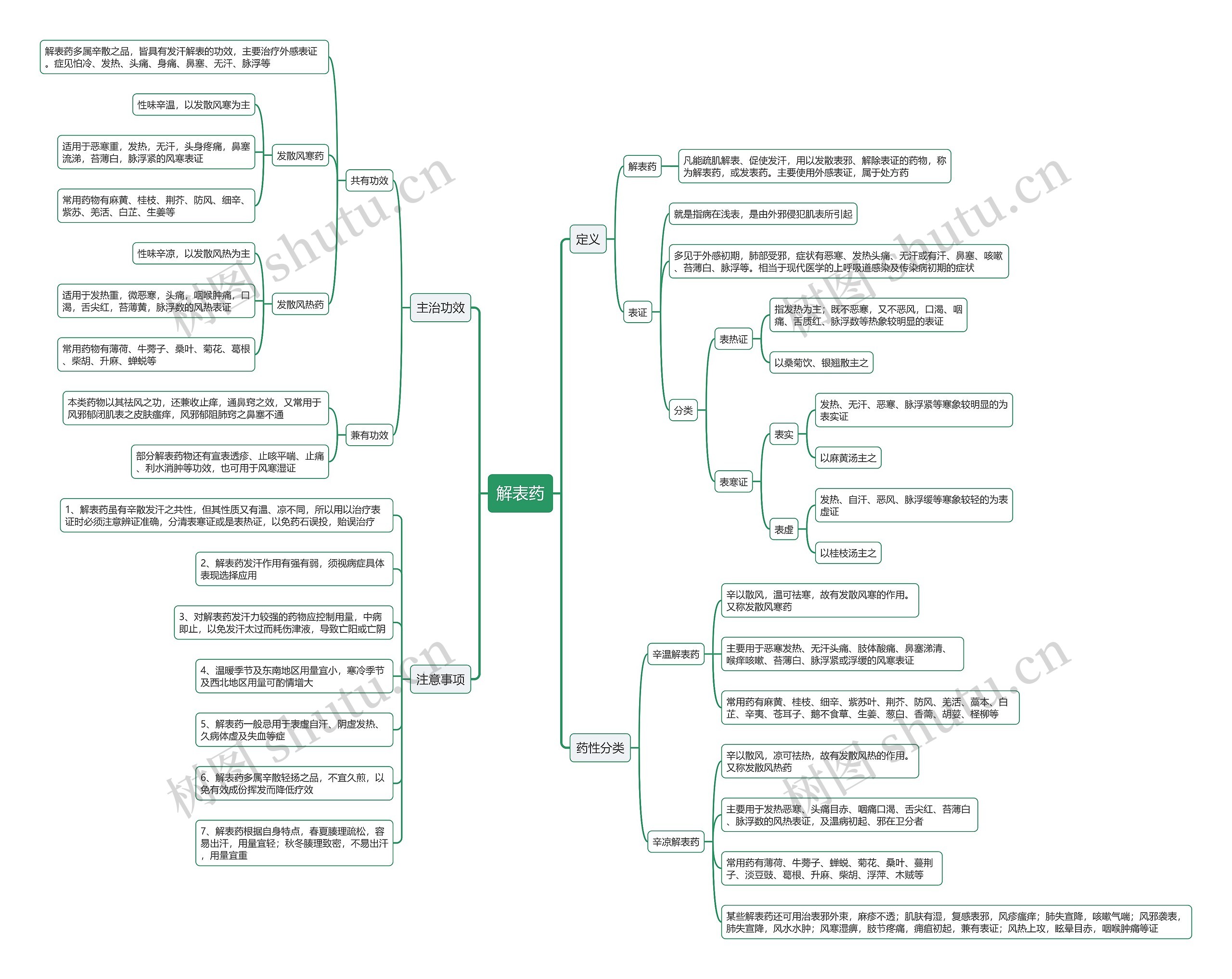 解表药思维导图