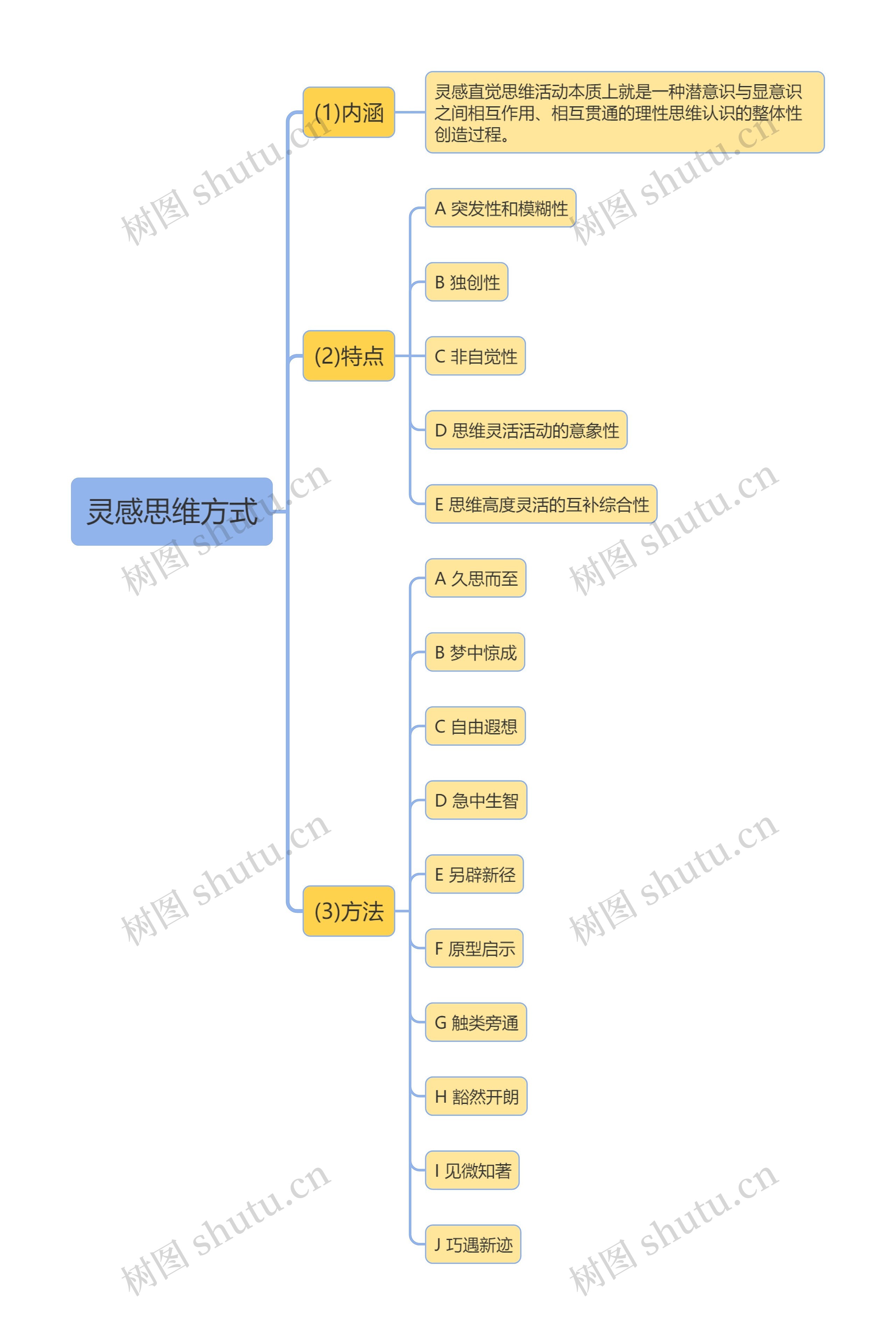 灵感思维方式思维导图