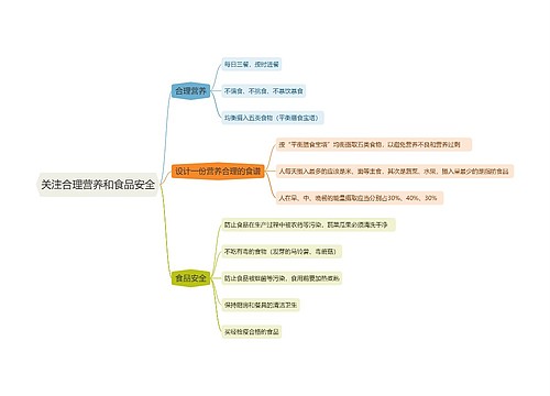 关注合理营养和食品安全思维导图