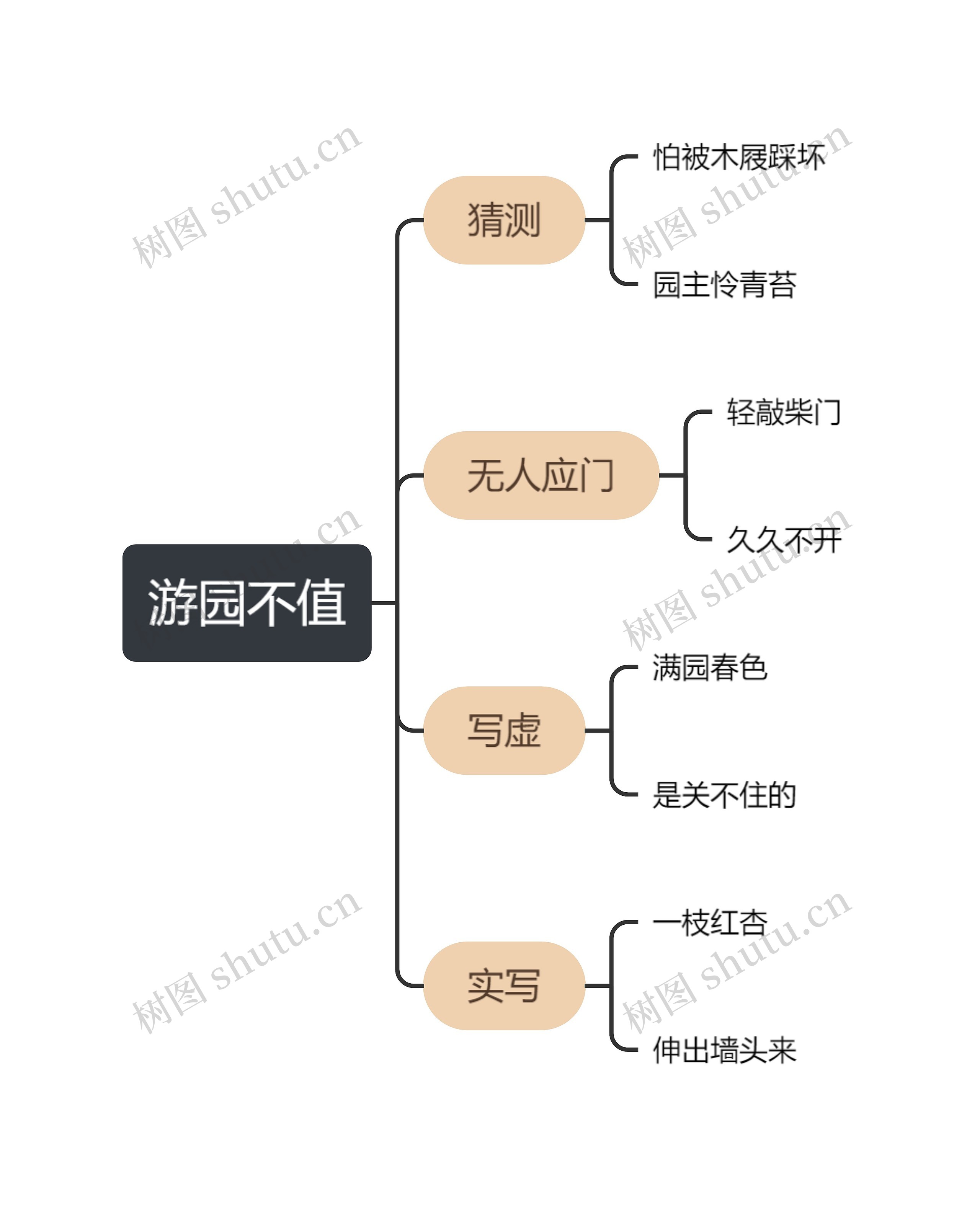 朱峻坤的语文思维导图