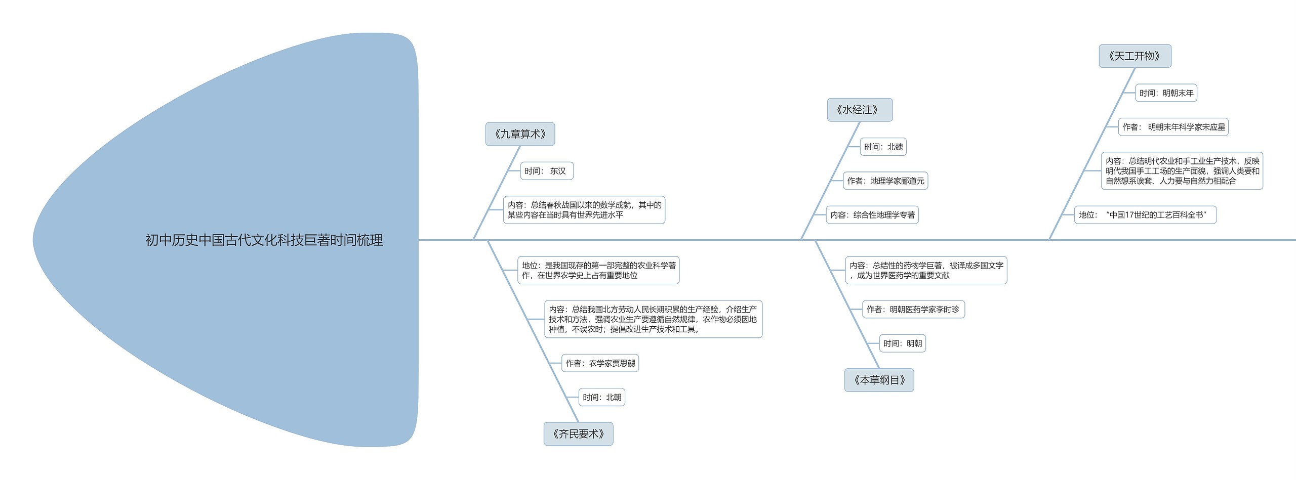 初中历史中国古代文化科技巨著时间梳理鱼骨图思维导图高清图 初中历史中国古代文化科技巨著时间梳理鱼骨图思维导图