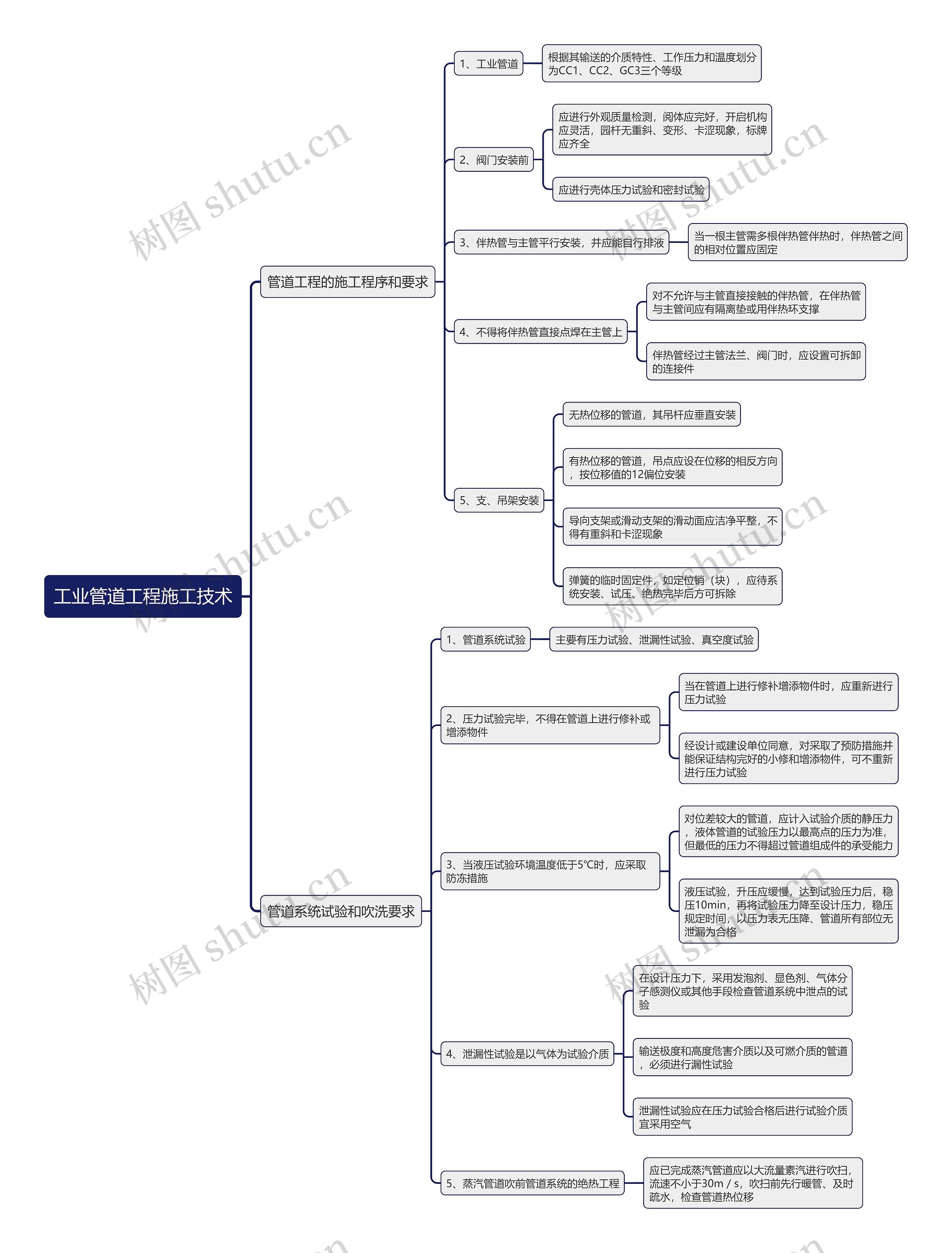 工业管道工程施工技术思维导图