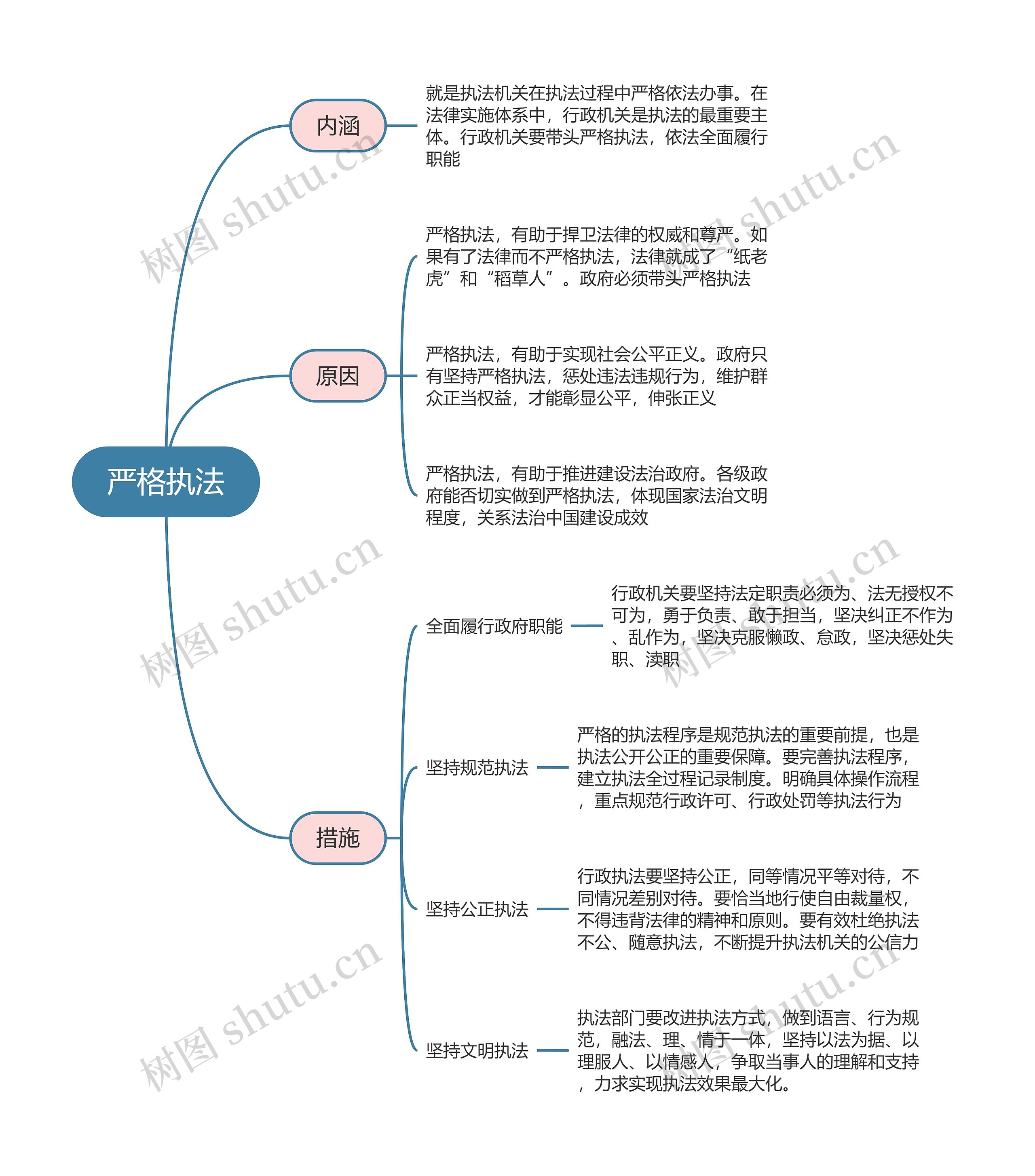 政治必修三   严格执法思维导图