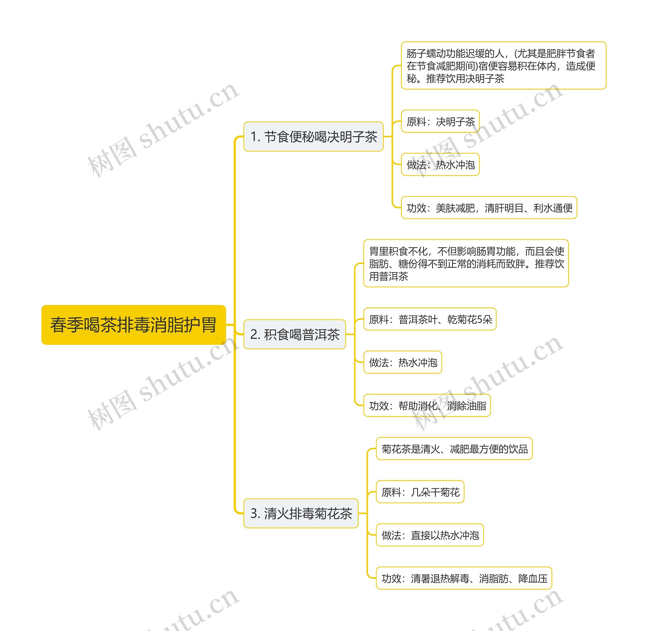 春季喝茶排毒消脂护胃思维导图