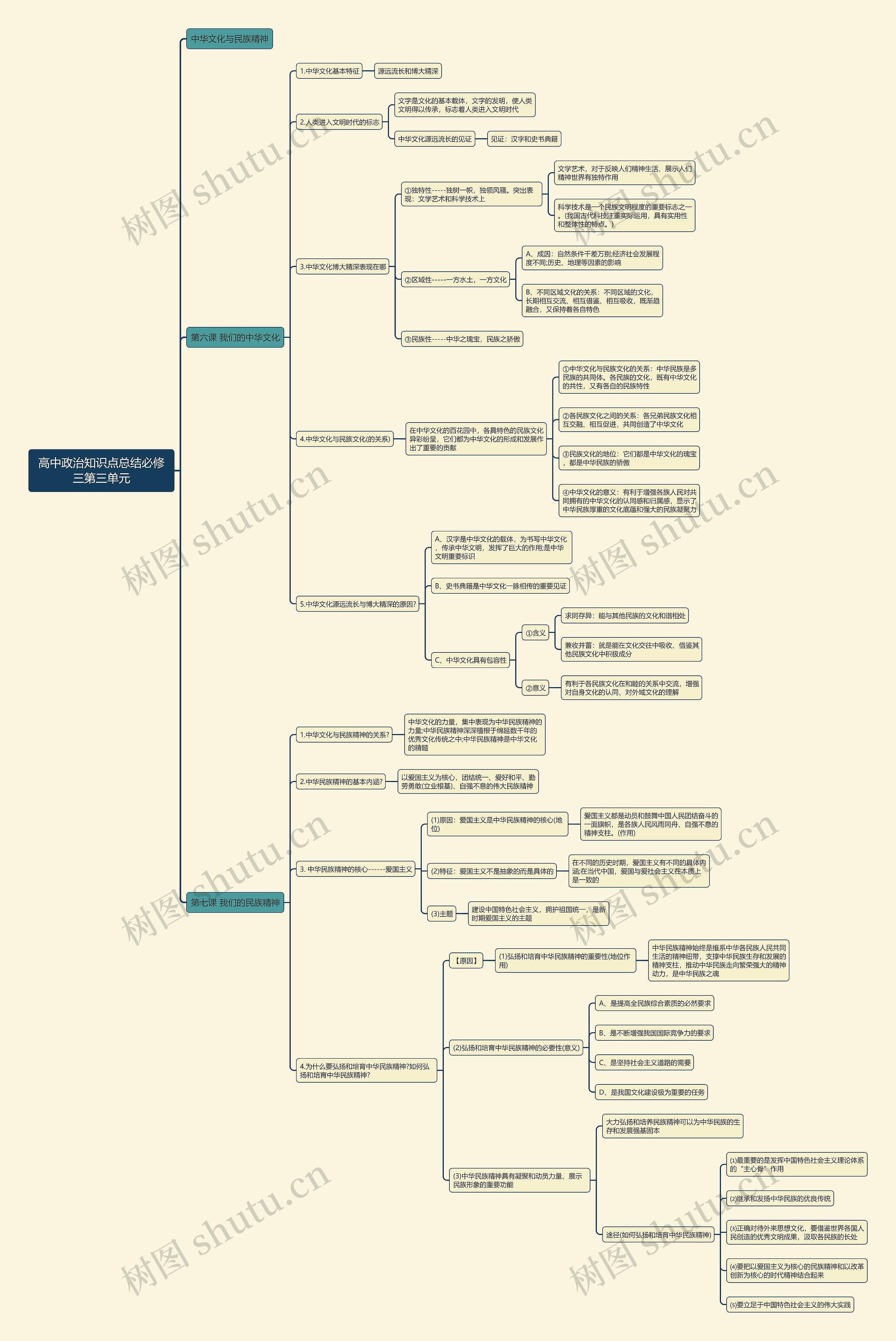 高中政治必修三第三单元思维导图