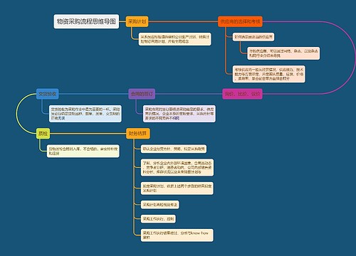 物资采购流程思维导图