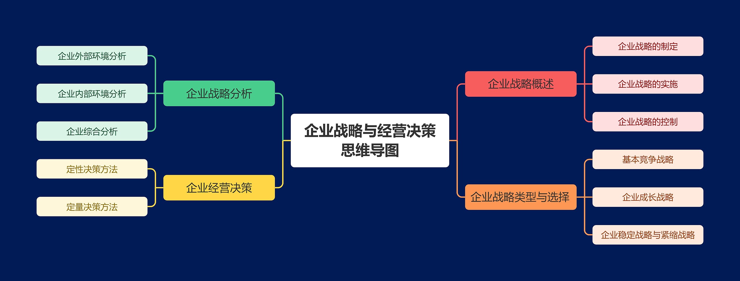 企业战略与经营决策思维导图