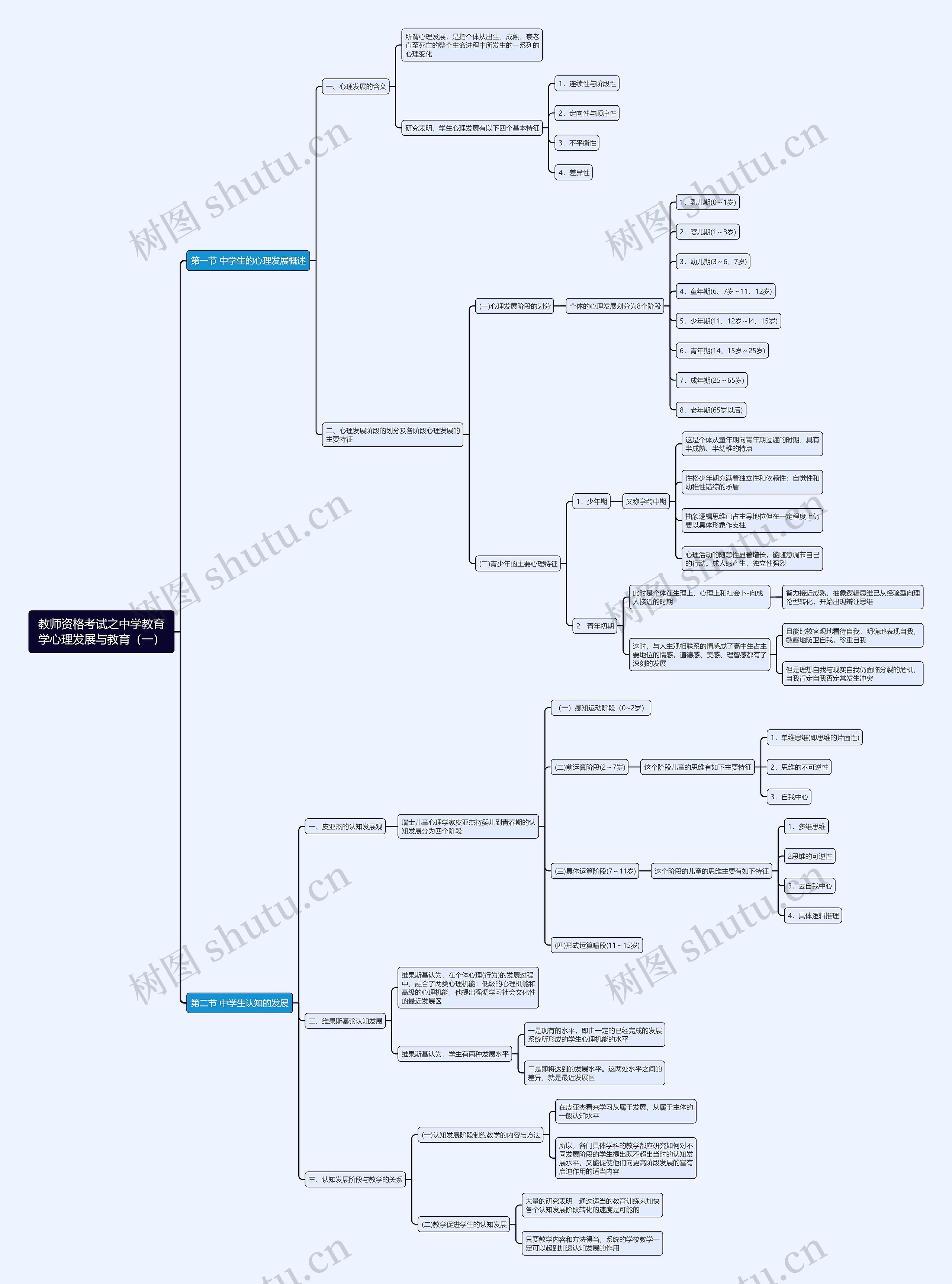 中学教育学心理发展与教育（一）思维导图