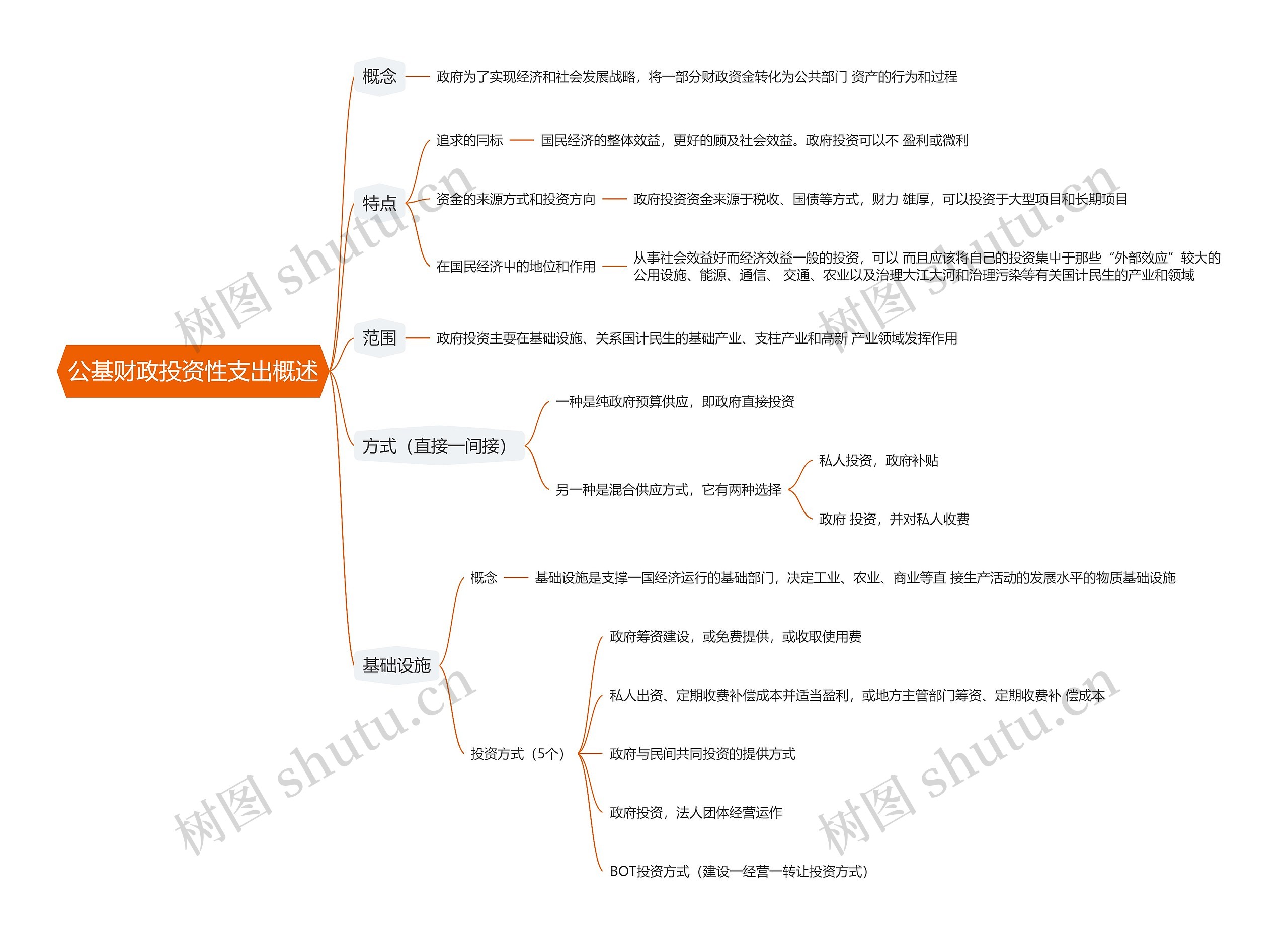 公基财政投资性支出概述思维导图