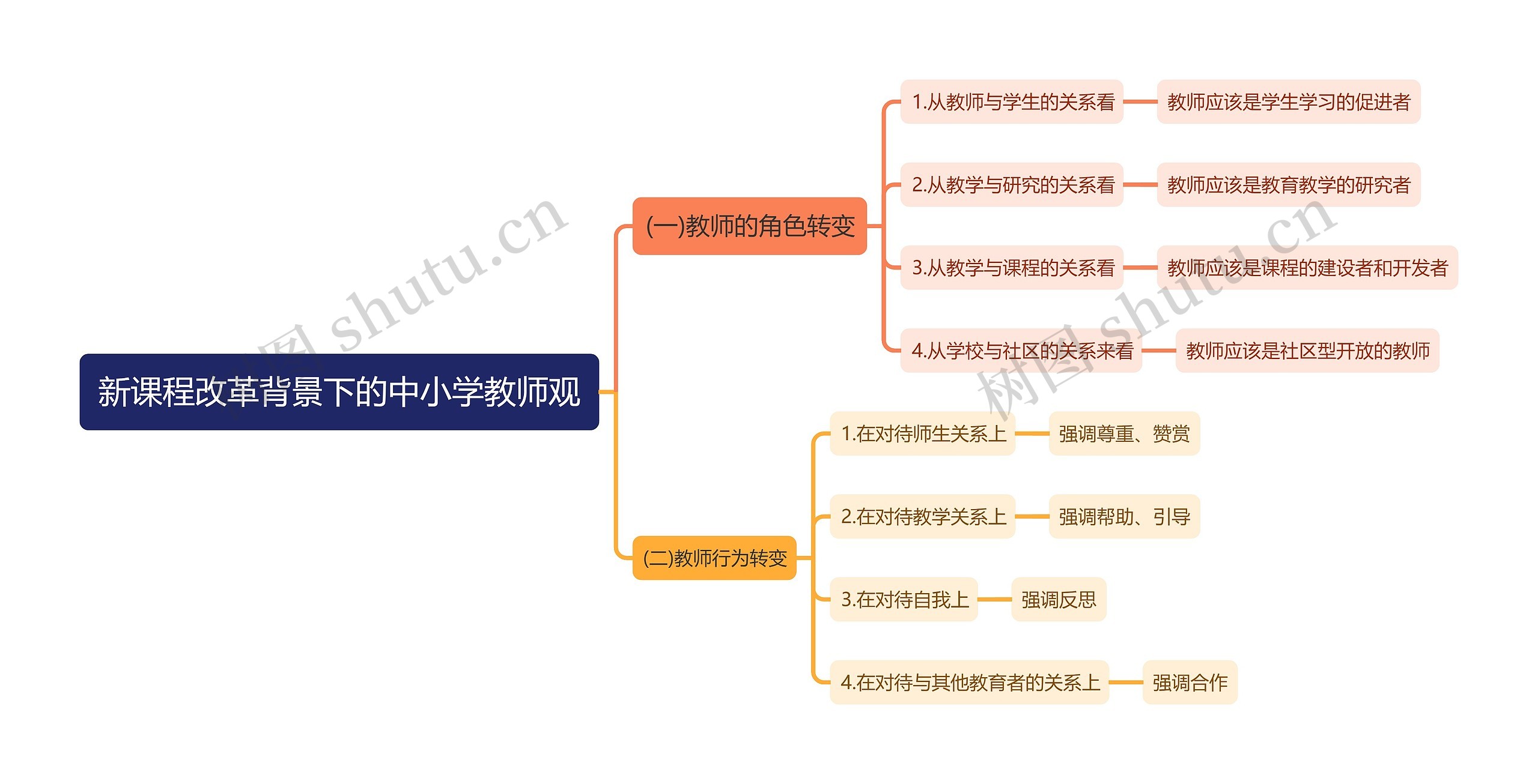 新课改下的中小学教师观思维导图