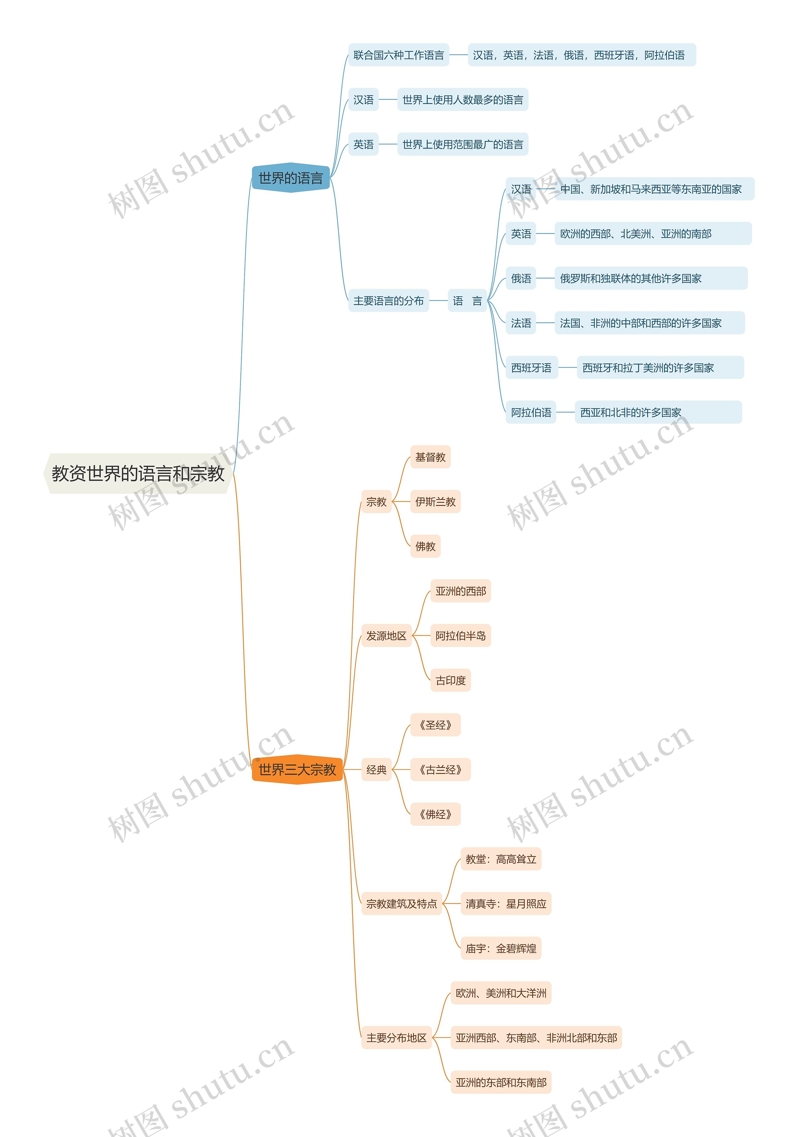 教资世界的语言和宗教思维导图
