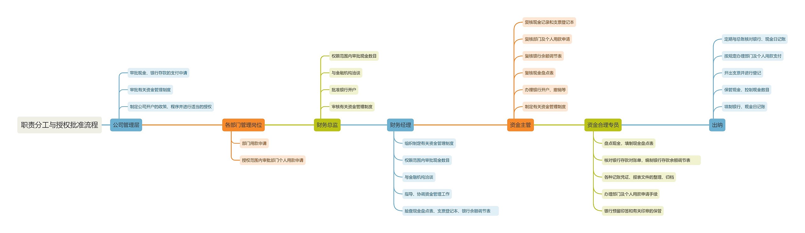 职责分工与授权批准流程思维导图高清图 职责分工与授权批准流程思维导图