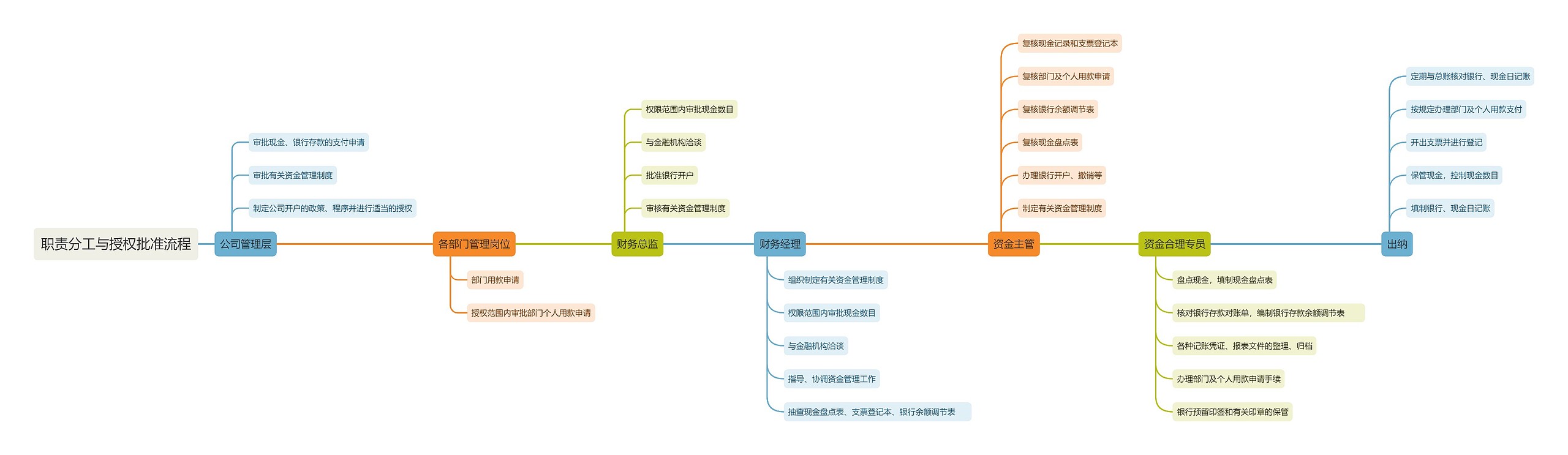 职责分工与授权批准流程思维导图