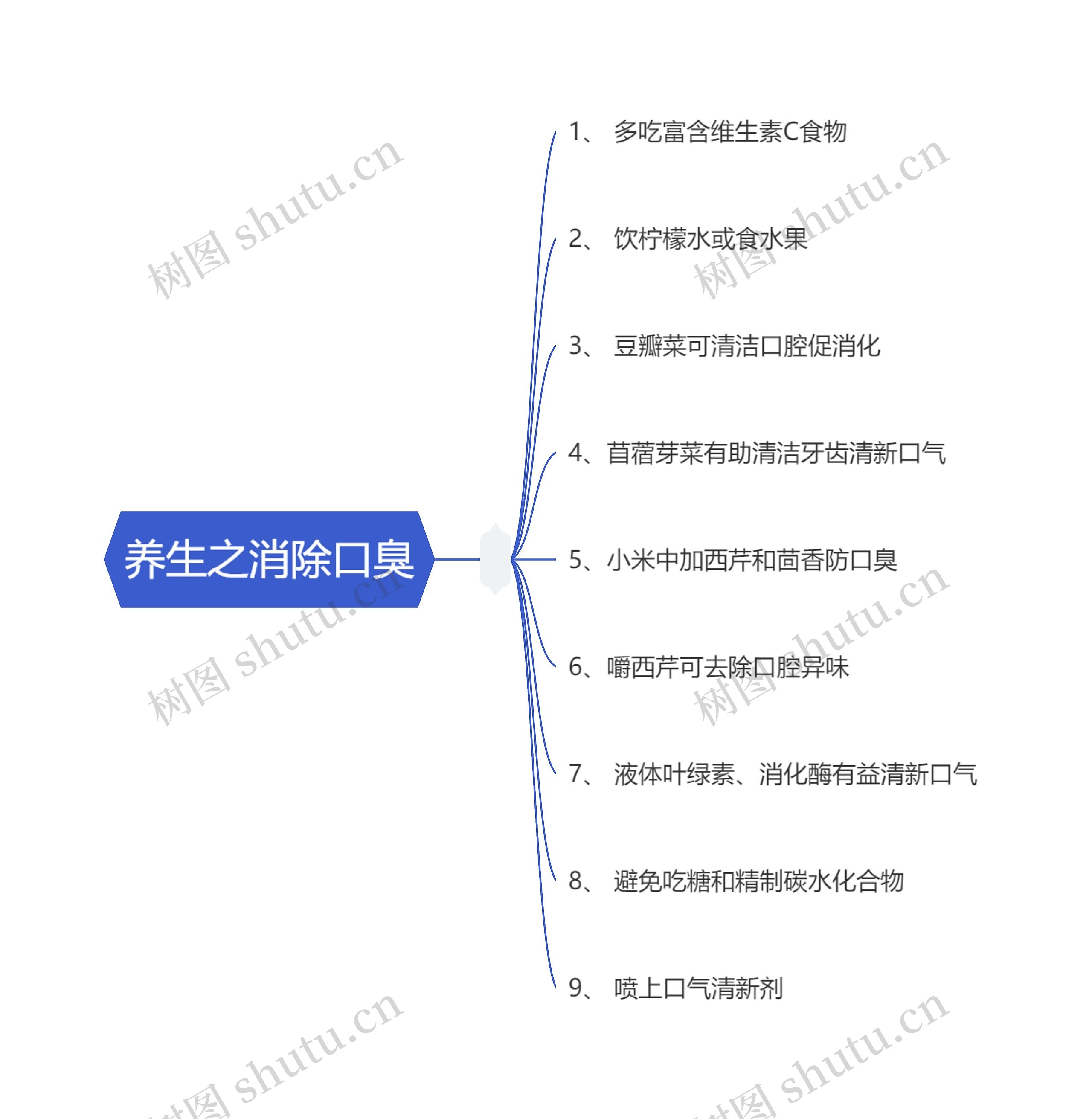 养生之消除口臭思维导图