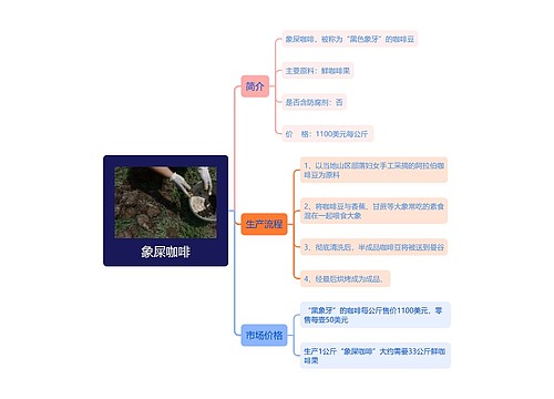 象屎咖啡