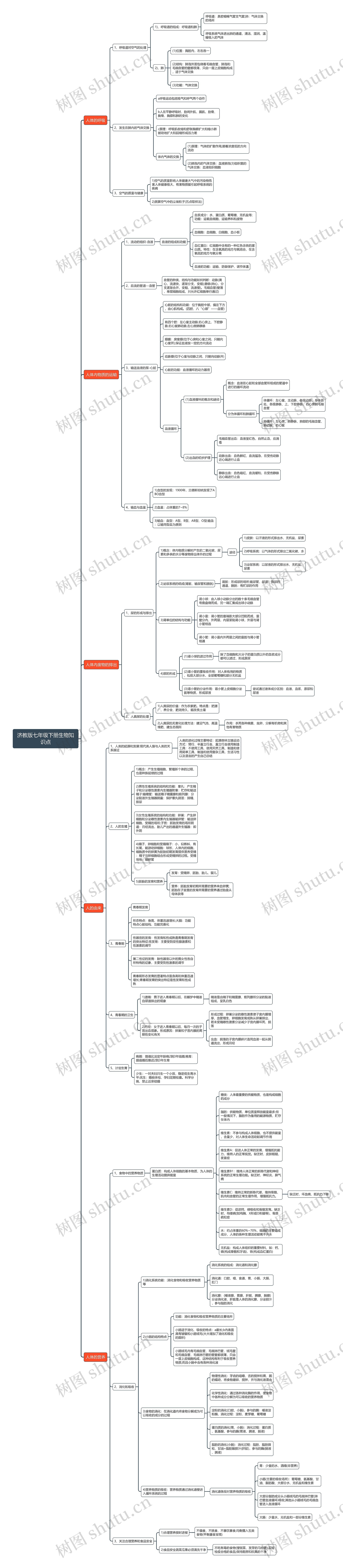 济教版生物七年级下册思维导图