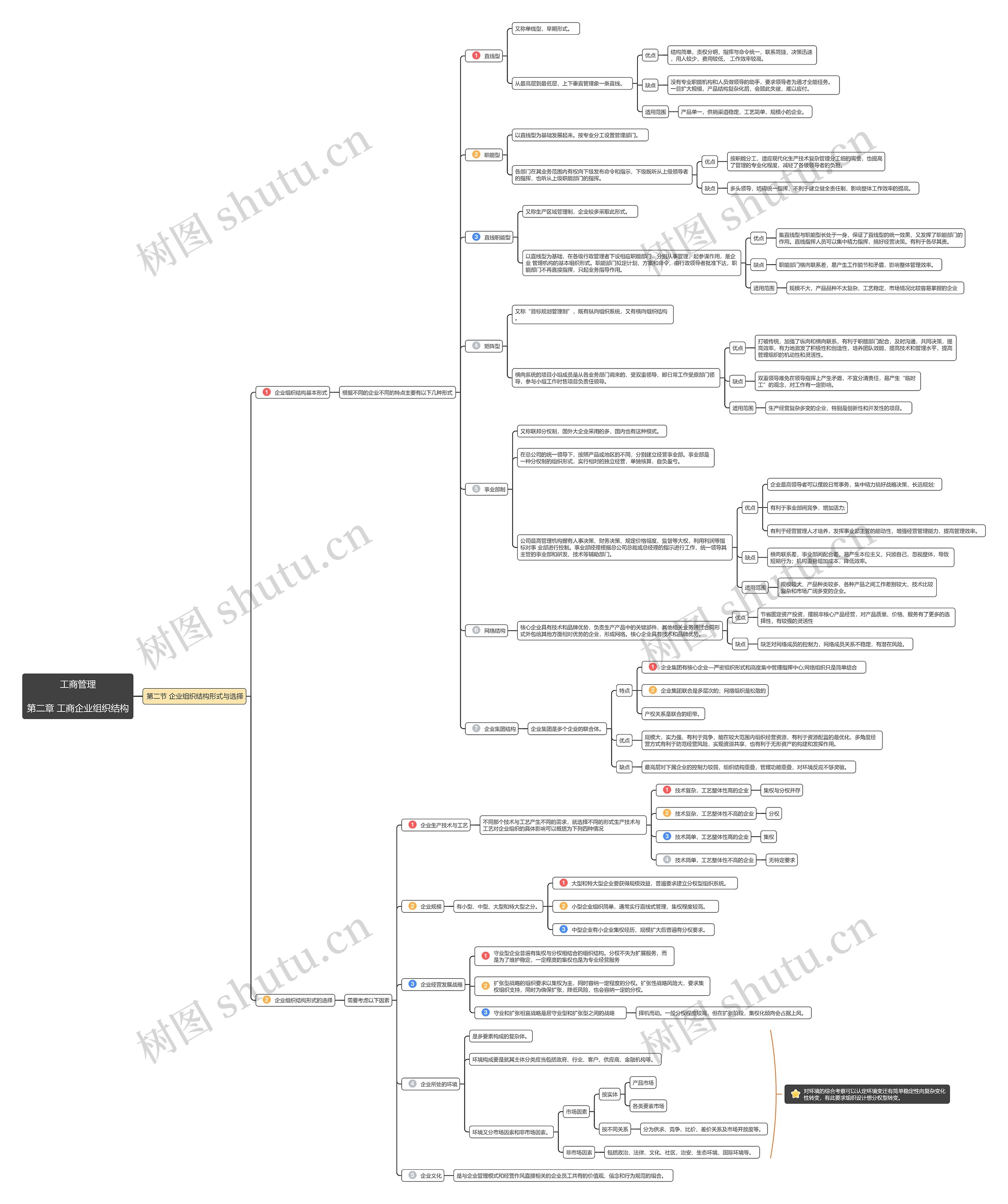 工商管理第二章第2节思维导图