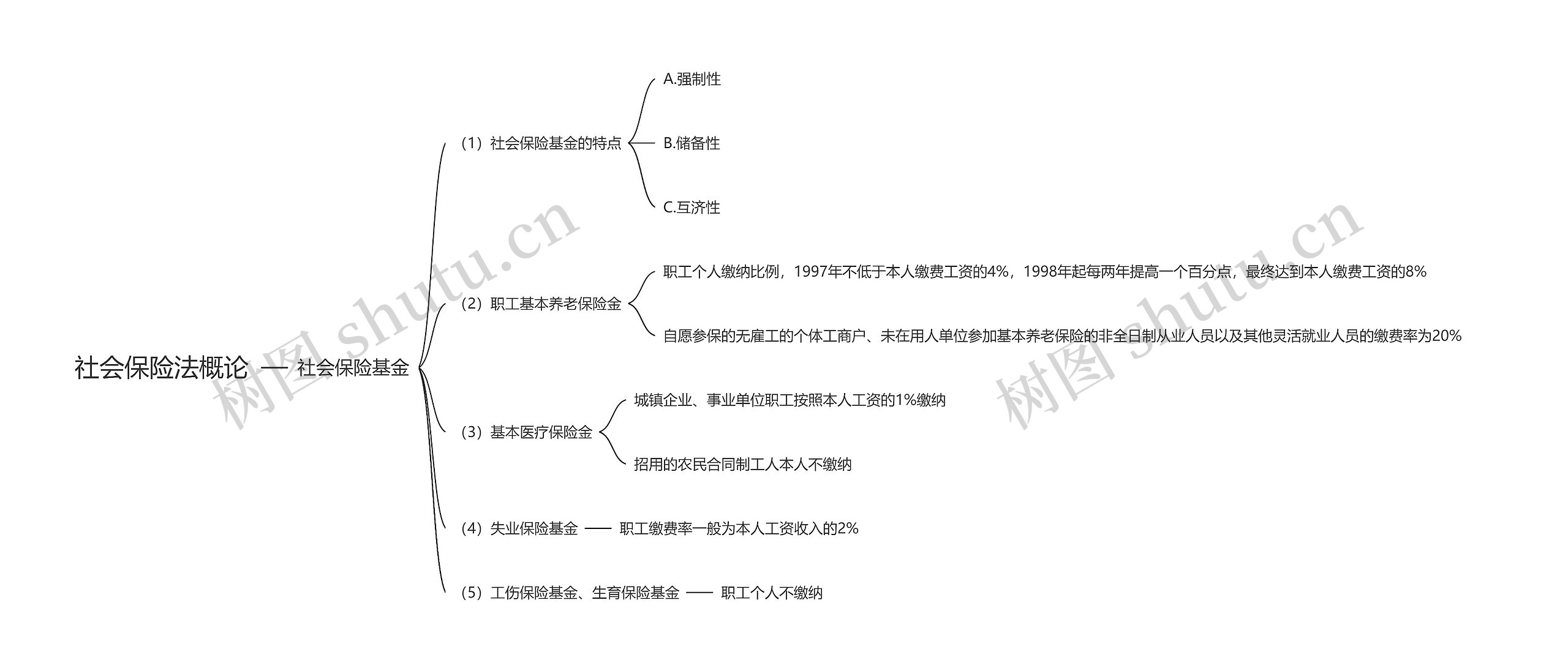 社会保险法概论思维导图