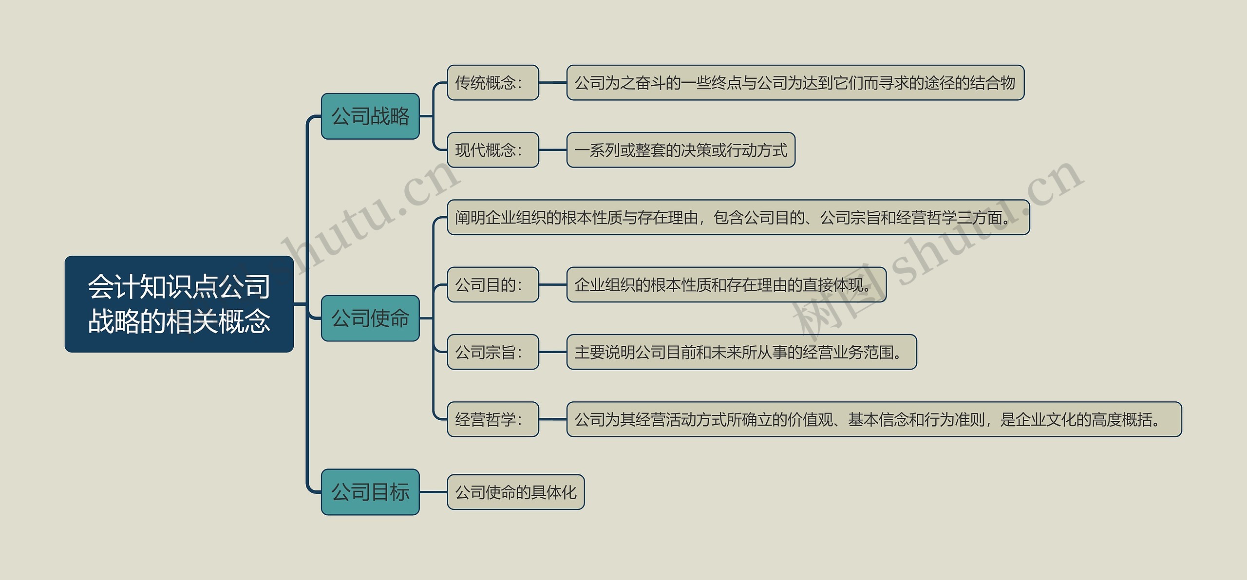 会计知识点公司战略的相关概念思维导图