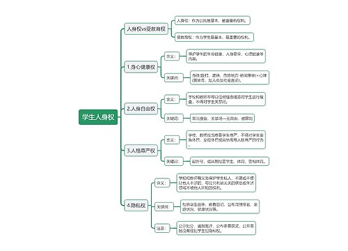 教资考试学生人身权思维导图