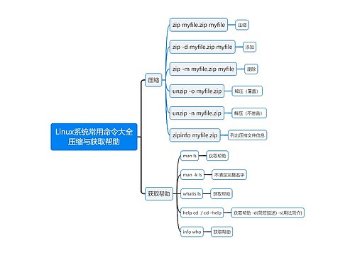 Linux系统常用命令大全压缩与获取帮助思维导图