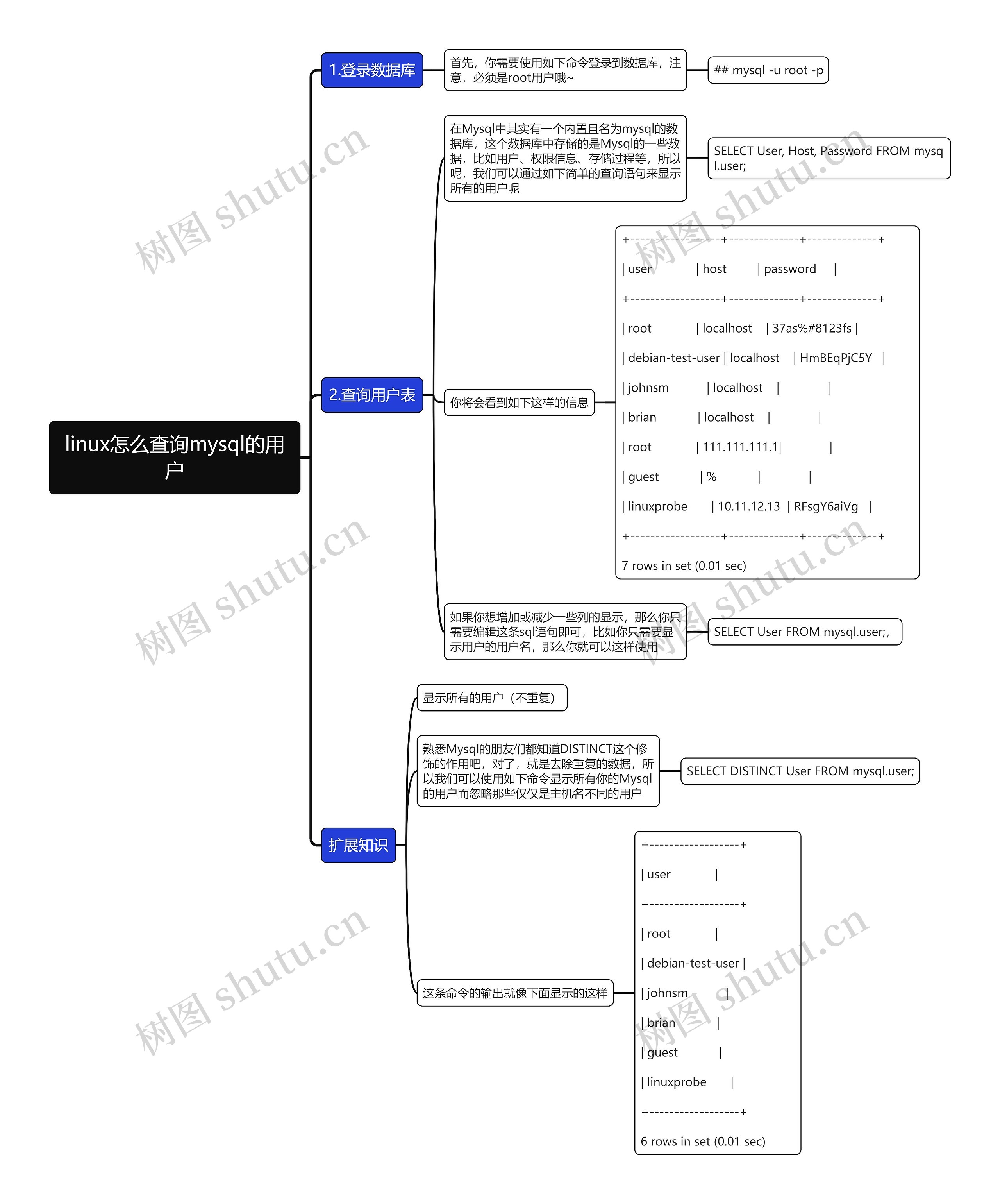 linux怎么查询mysql的用户思维导图