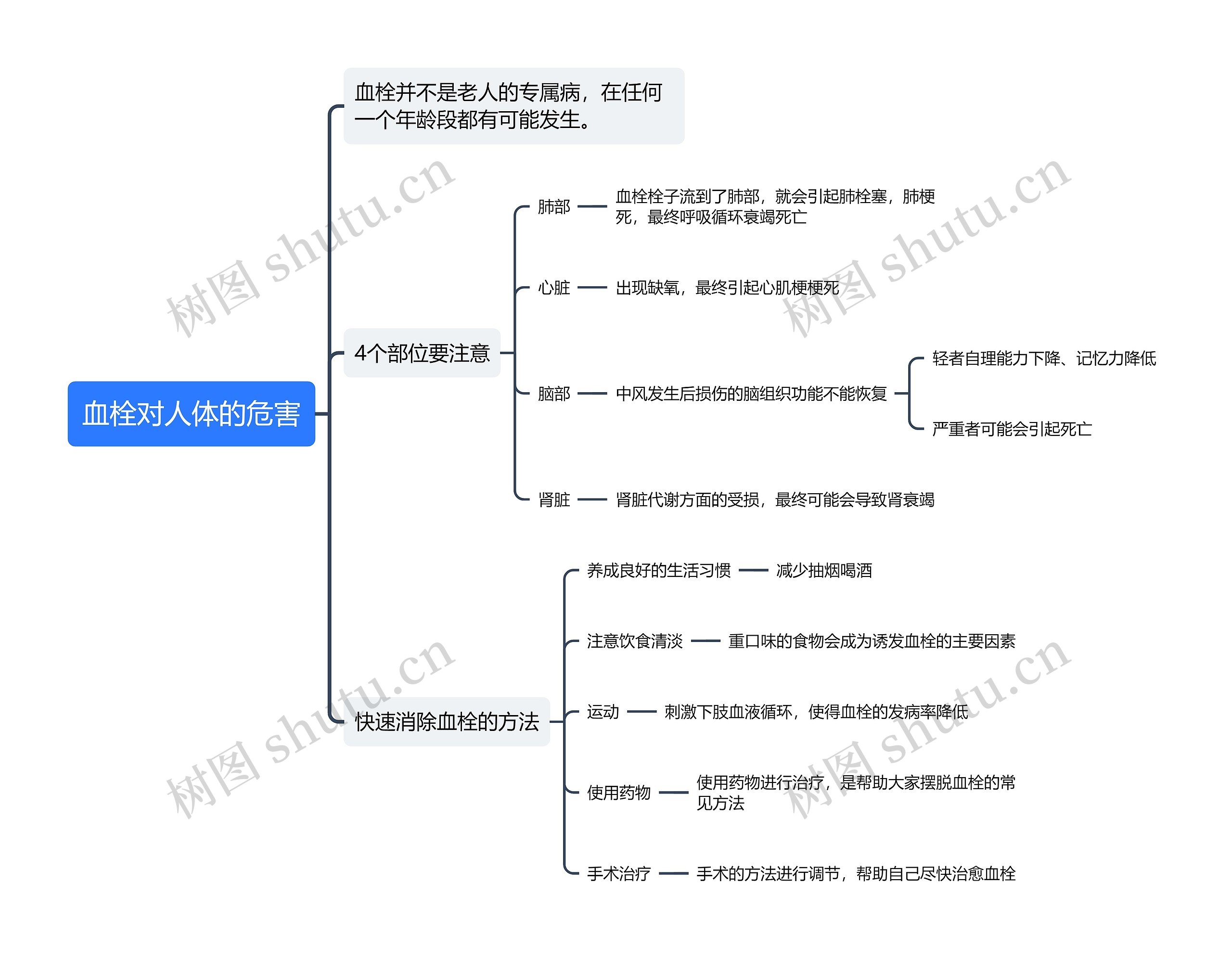 血栓对人体的危害思维导图