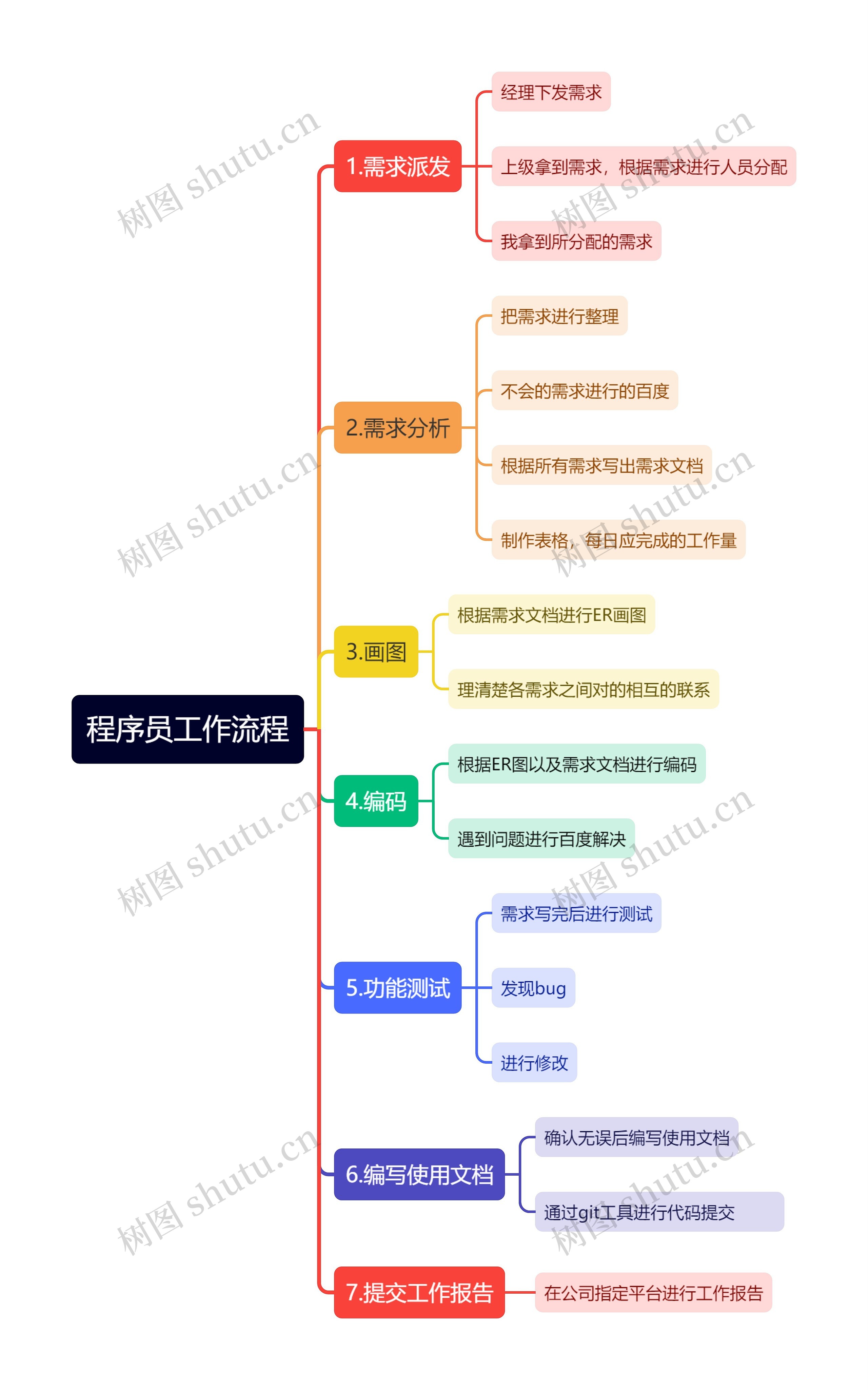 程序员工作流程思维导图