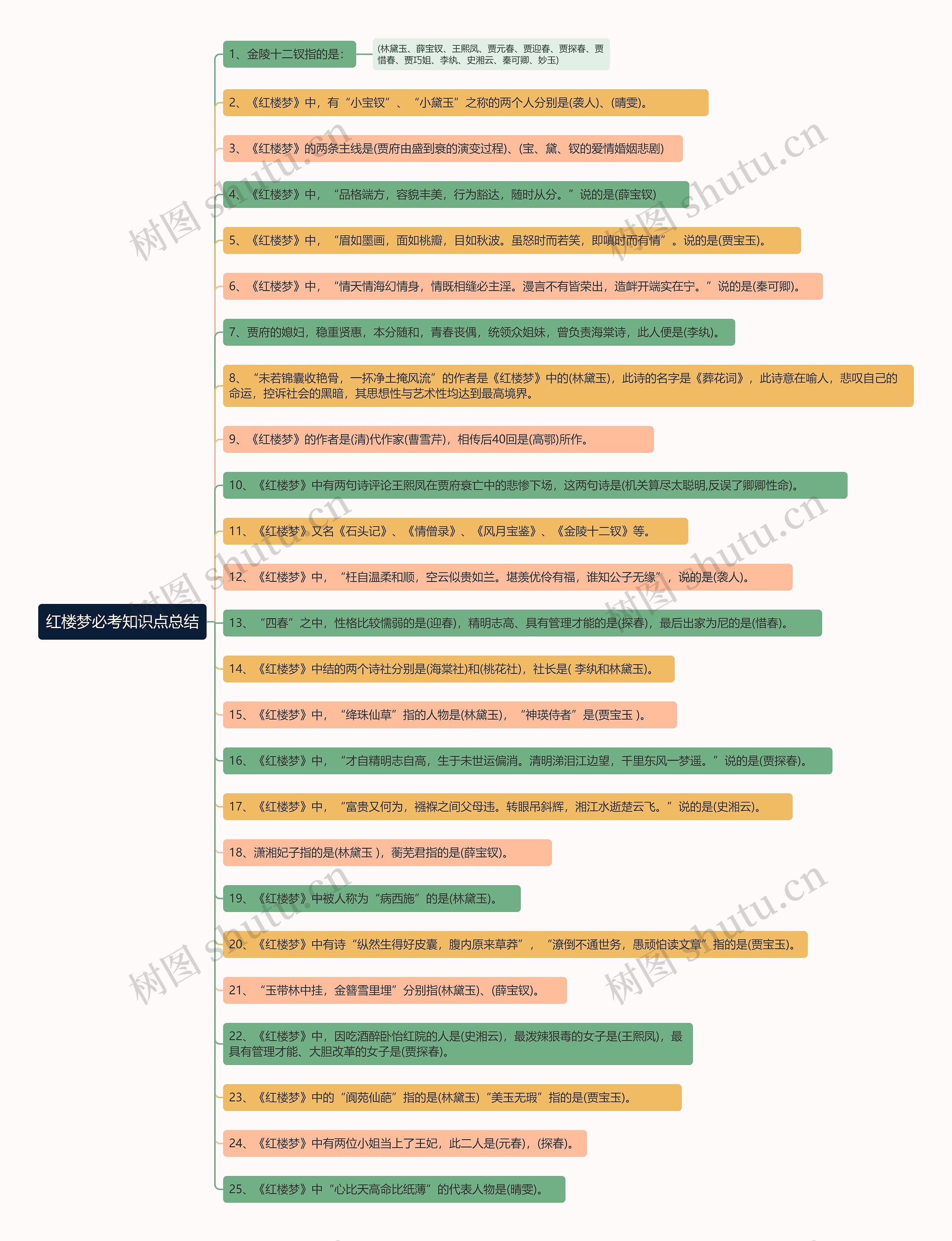 红楼梦必考知识点总结思维导图