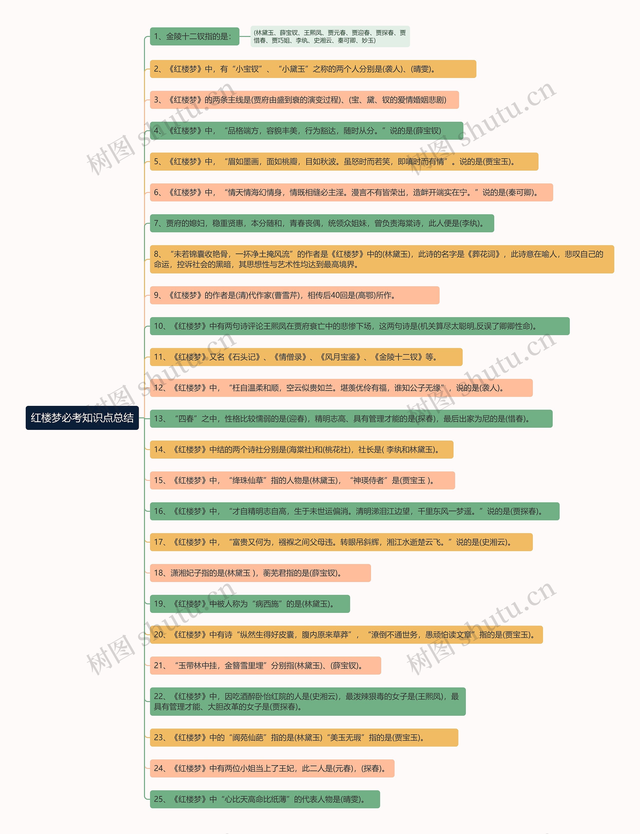 红楼梦必考知识点总结思维导图高清图 红楼梦必考知识点总结思维导图