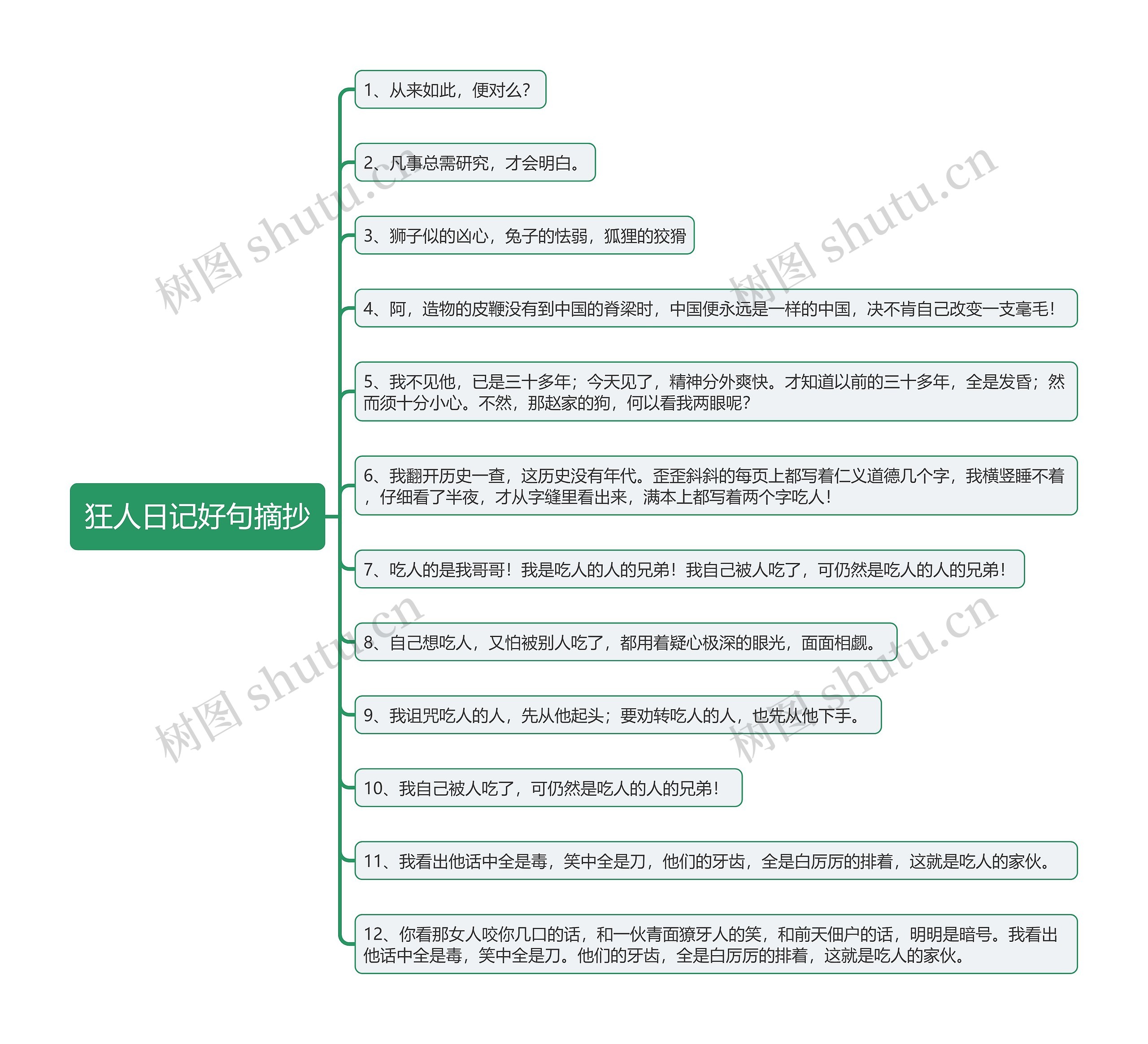 狂人日记好句摘抄思维导图