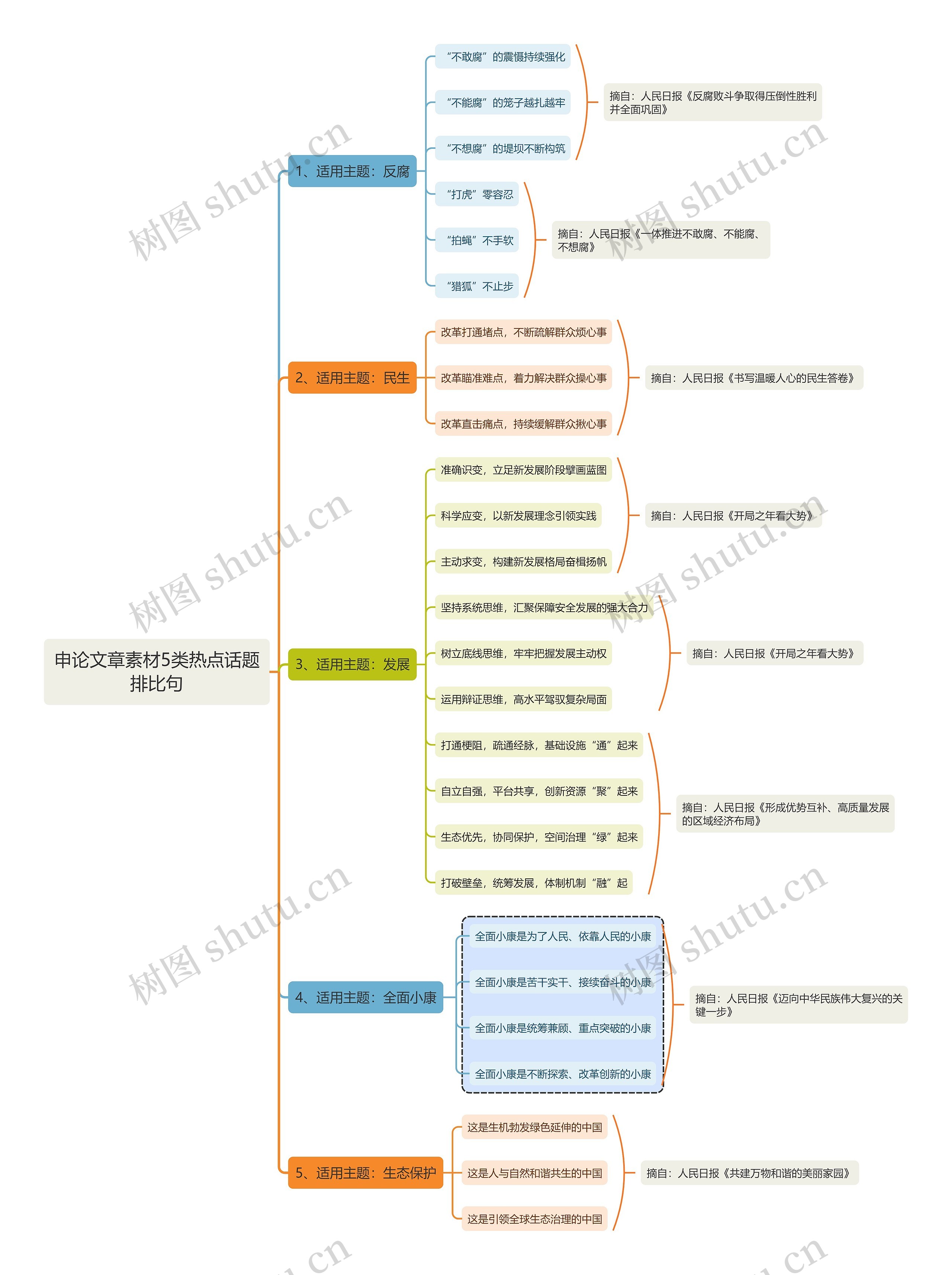 申论文章素材5类热点话题排比句思维导图