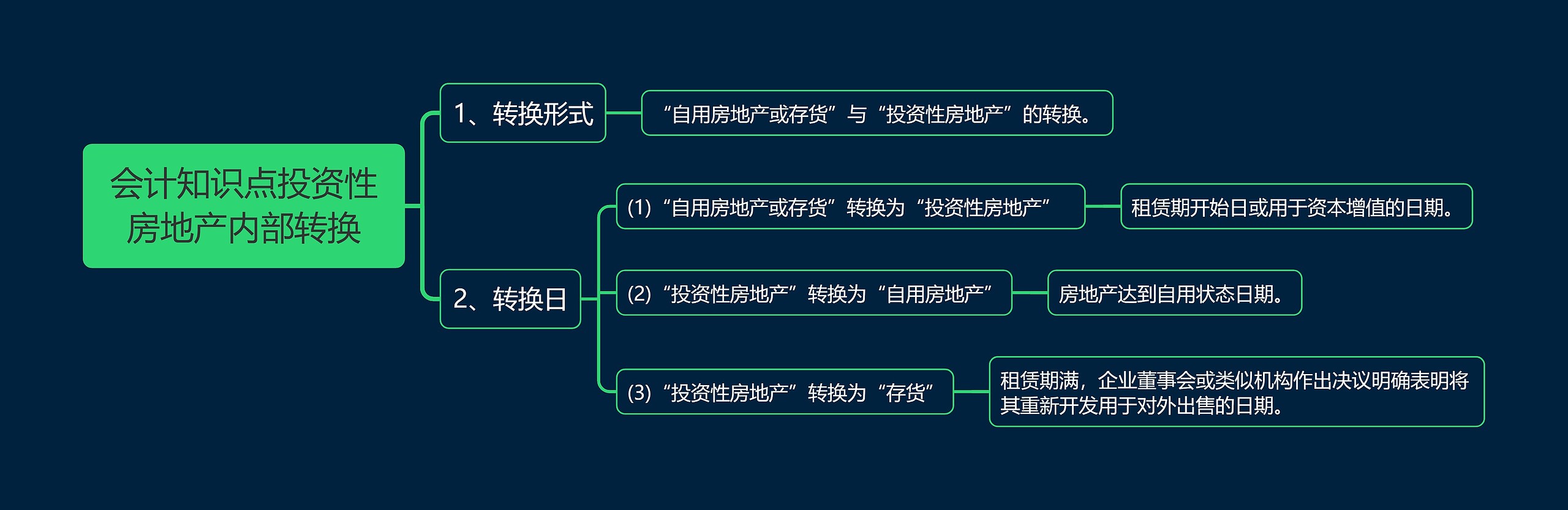 会计知识点投资性房地产内部转换思维导图