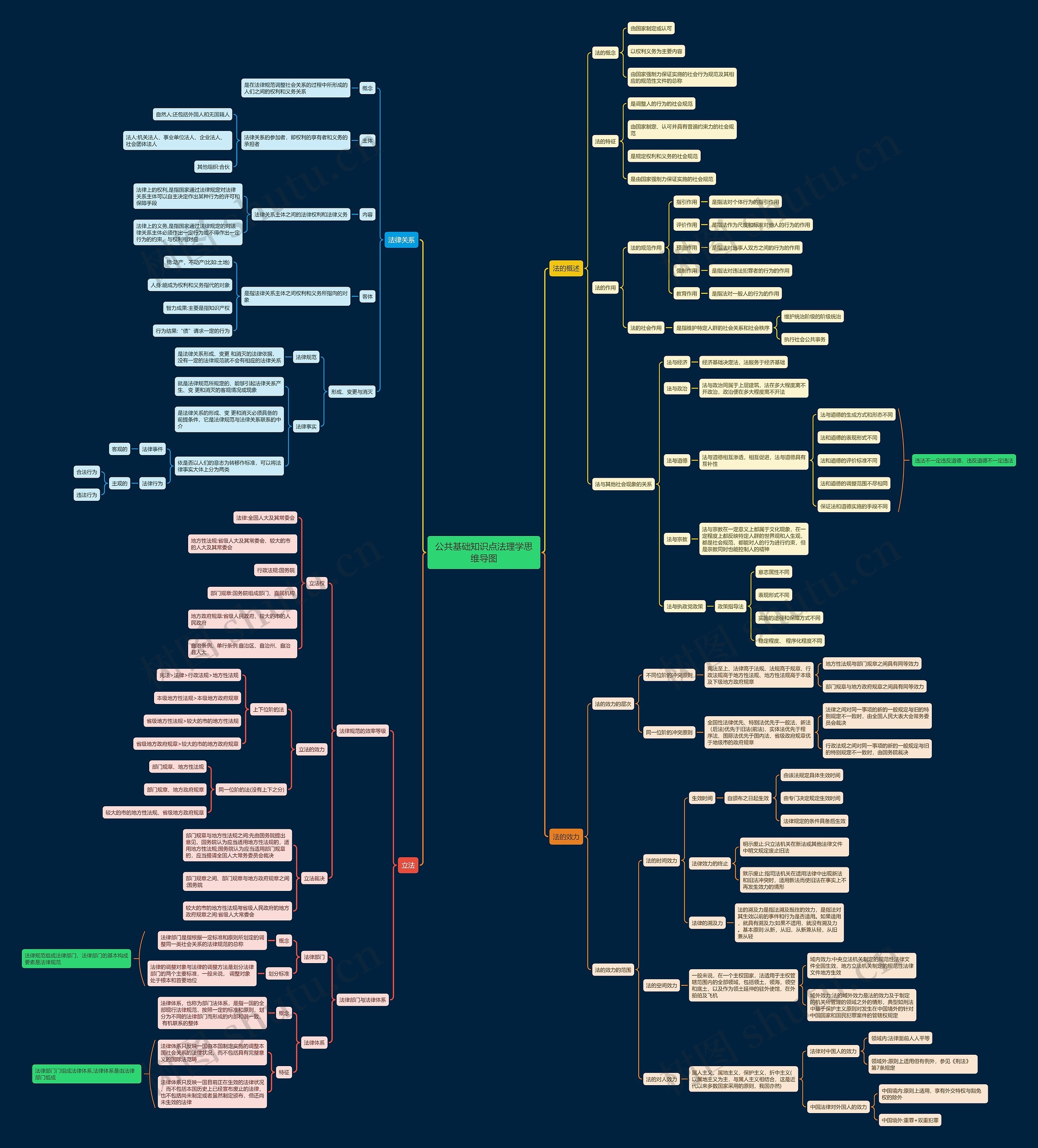 公共基础知识点法理学思维导图