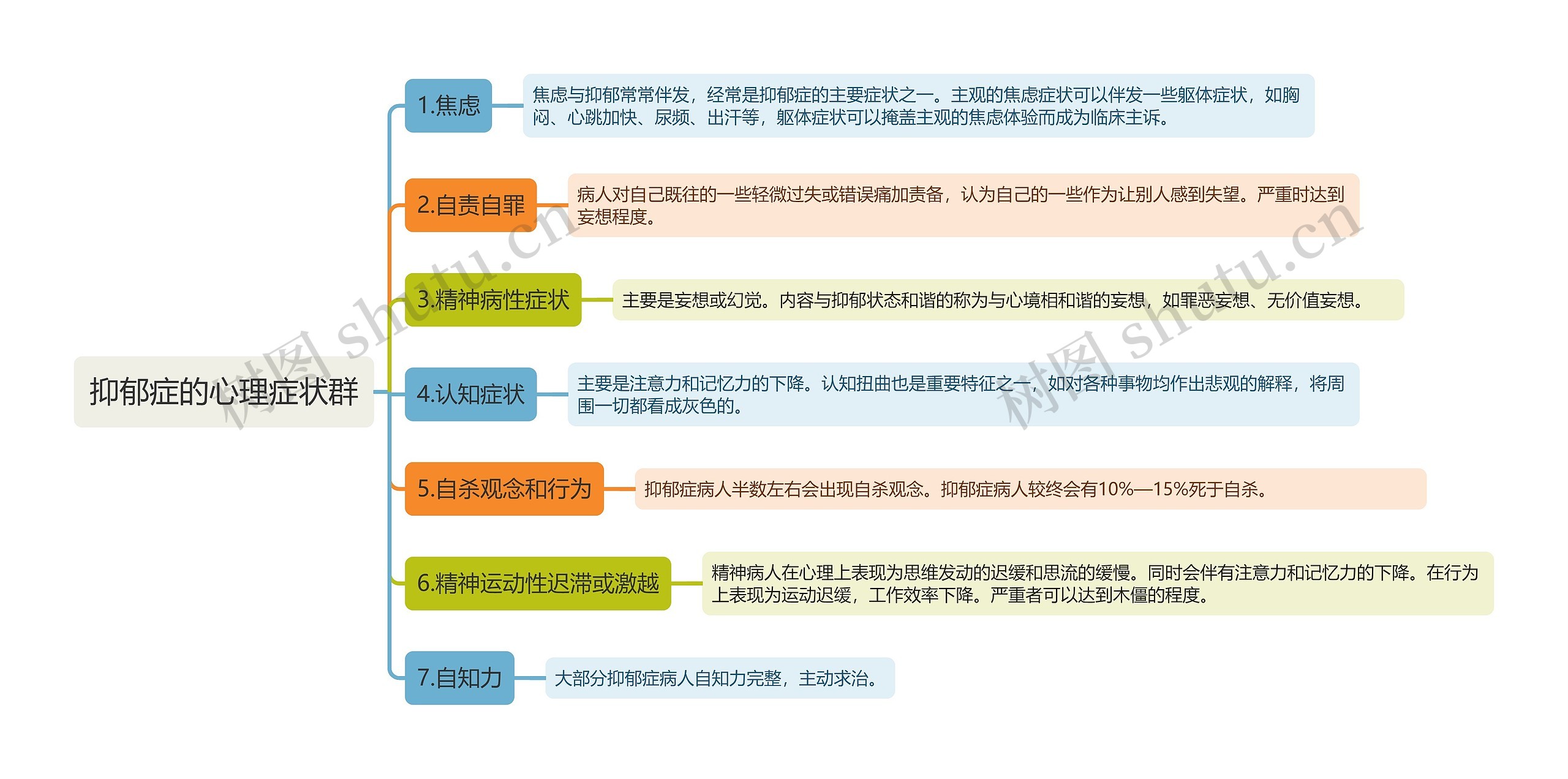 抑郁症的心理症状群