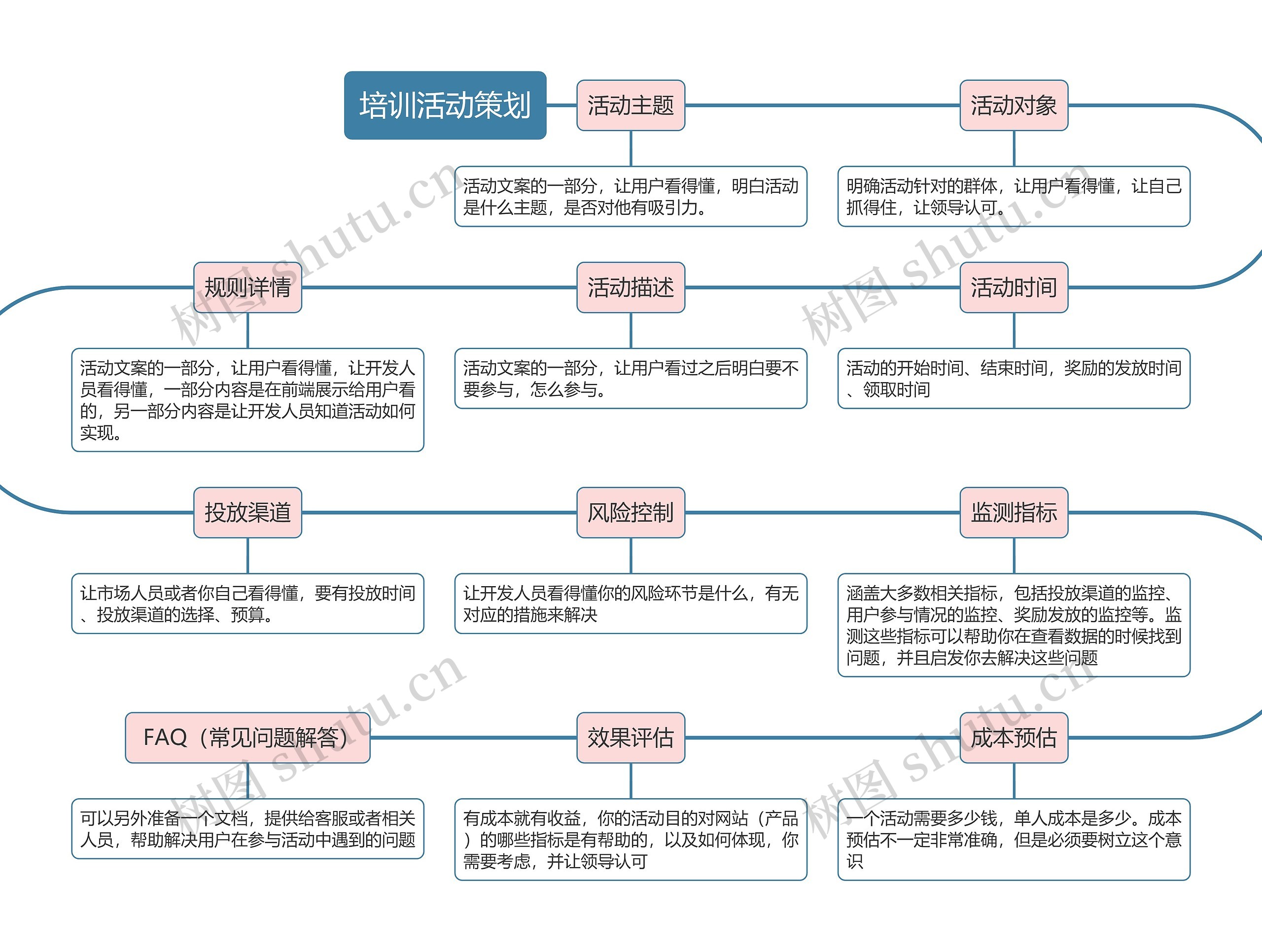 培训活动策划思维导图