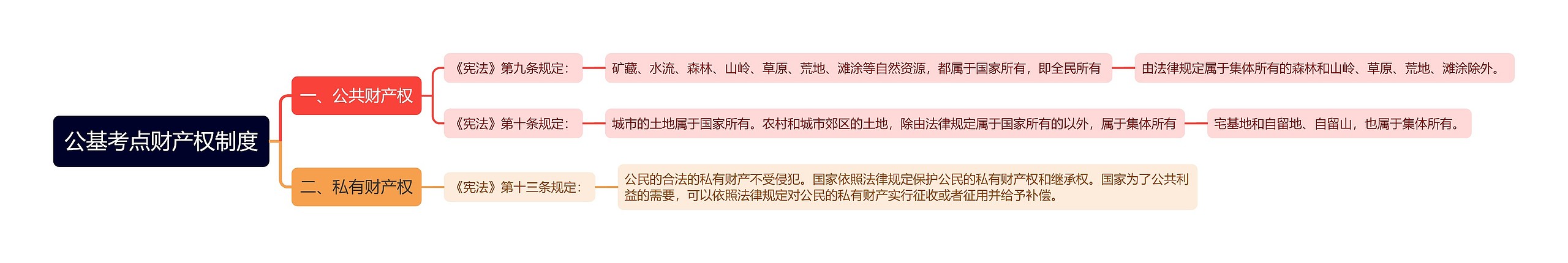 公基考点财产权制度思维导图