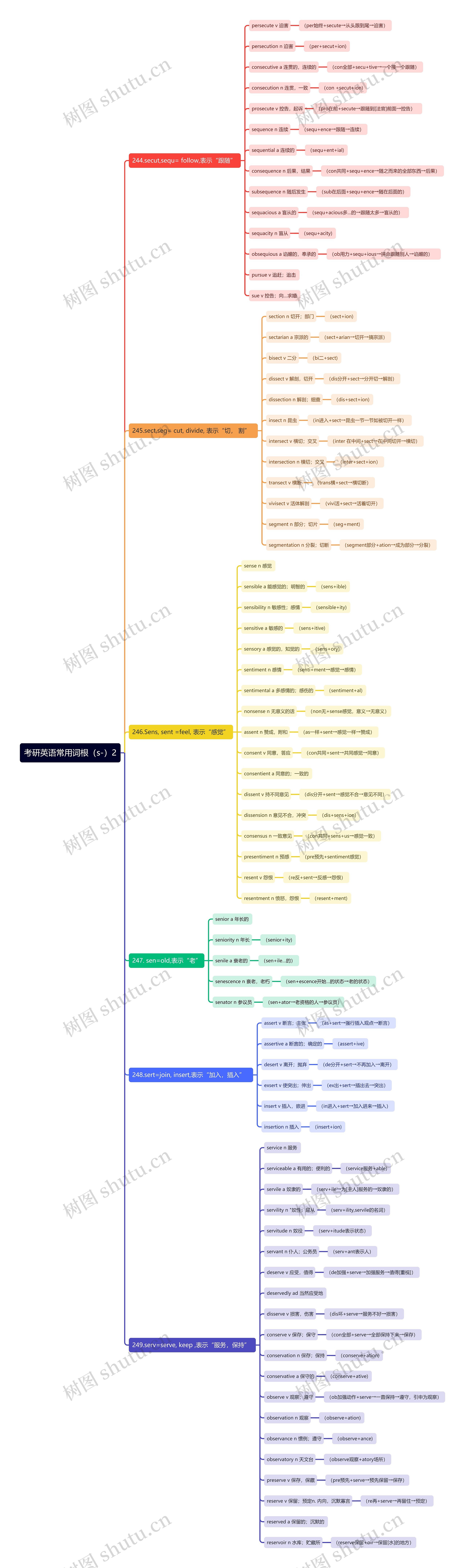 考研英语常用词根(s-)2思维导图高清图 考研英语常用词根(s-)2思维导图