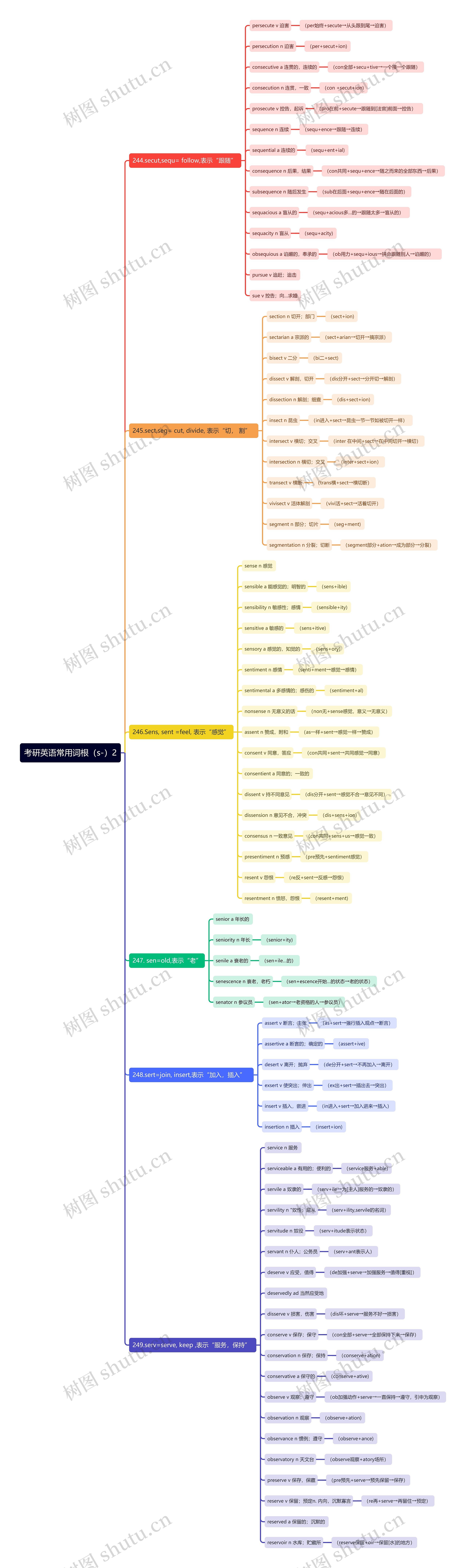 考研英语常用词根（s-）2思维导图