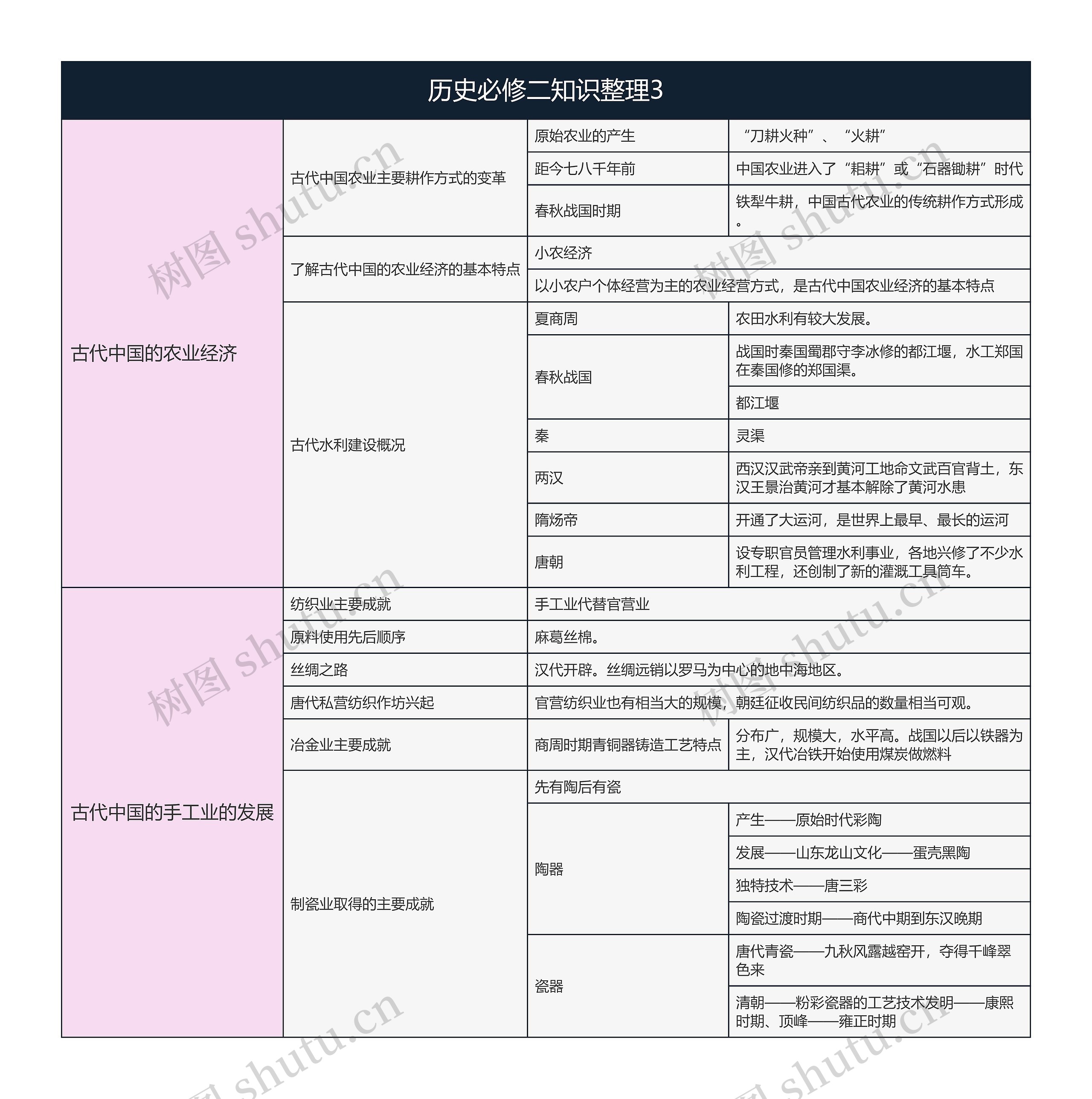 历史必修二知识整理3