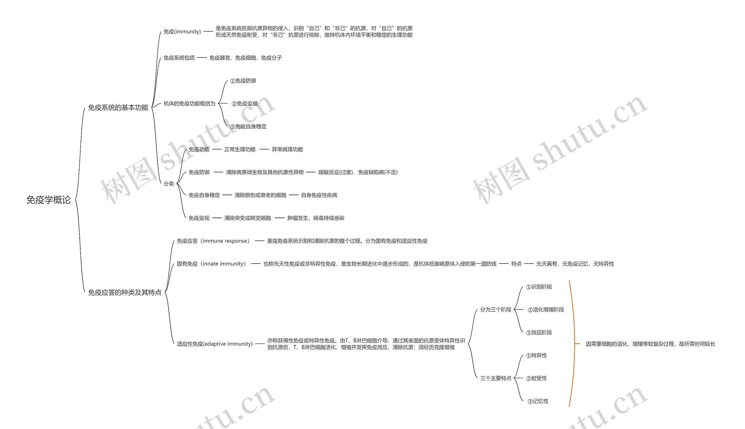 免疫学概论思维导图
