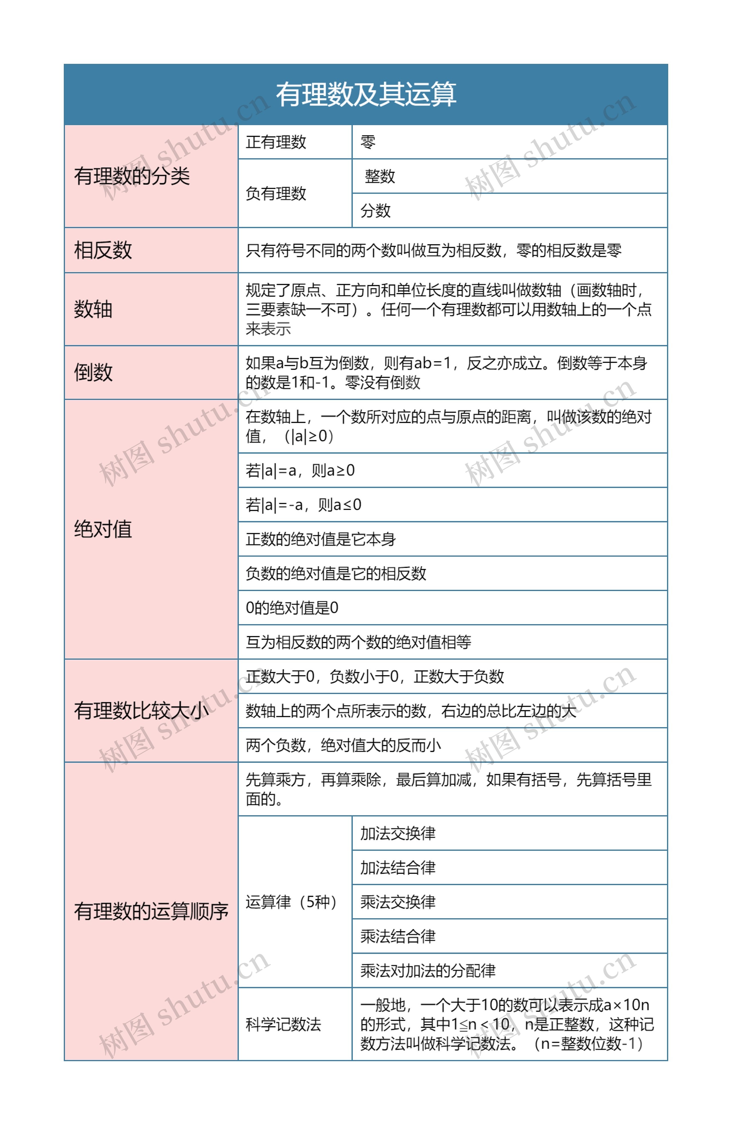 有理数及其运算思维导图