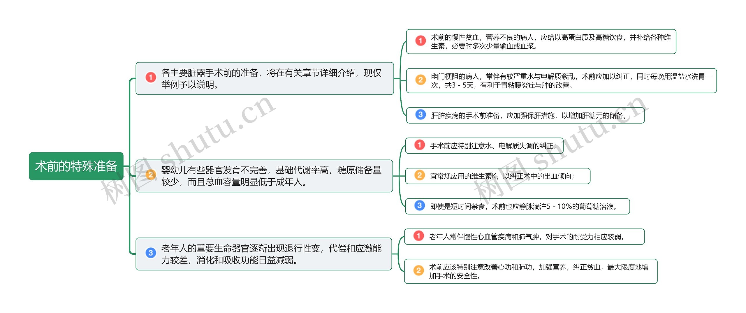 术前的特殊准备