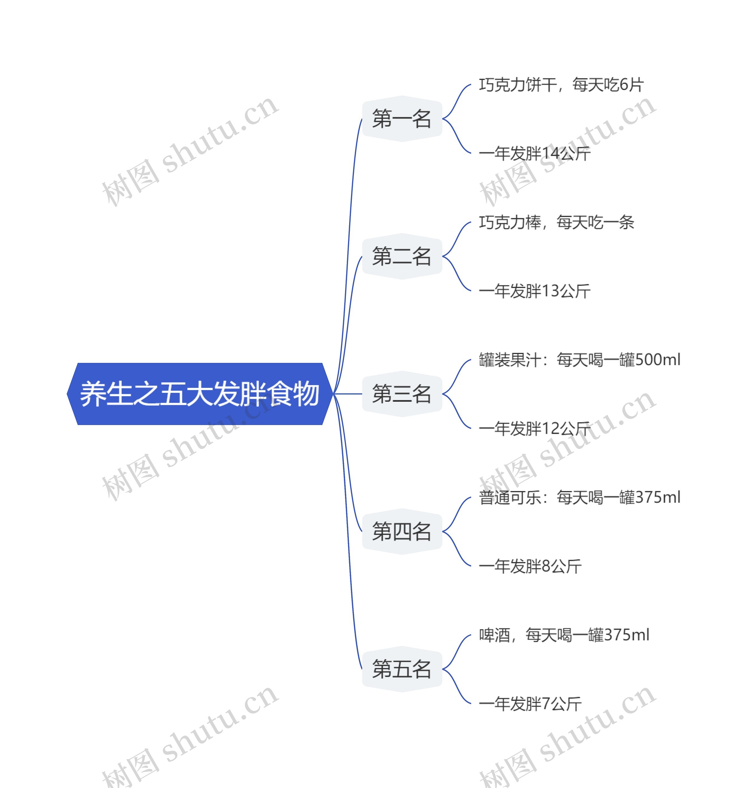 养生之五大发胖食物思维导图