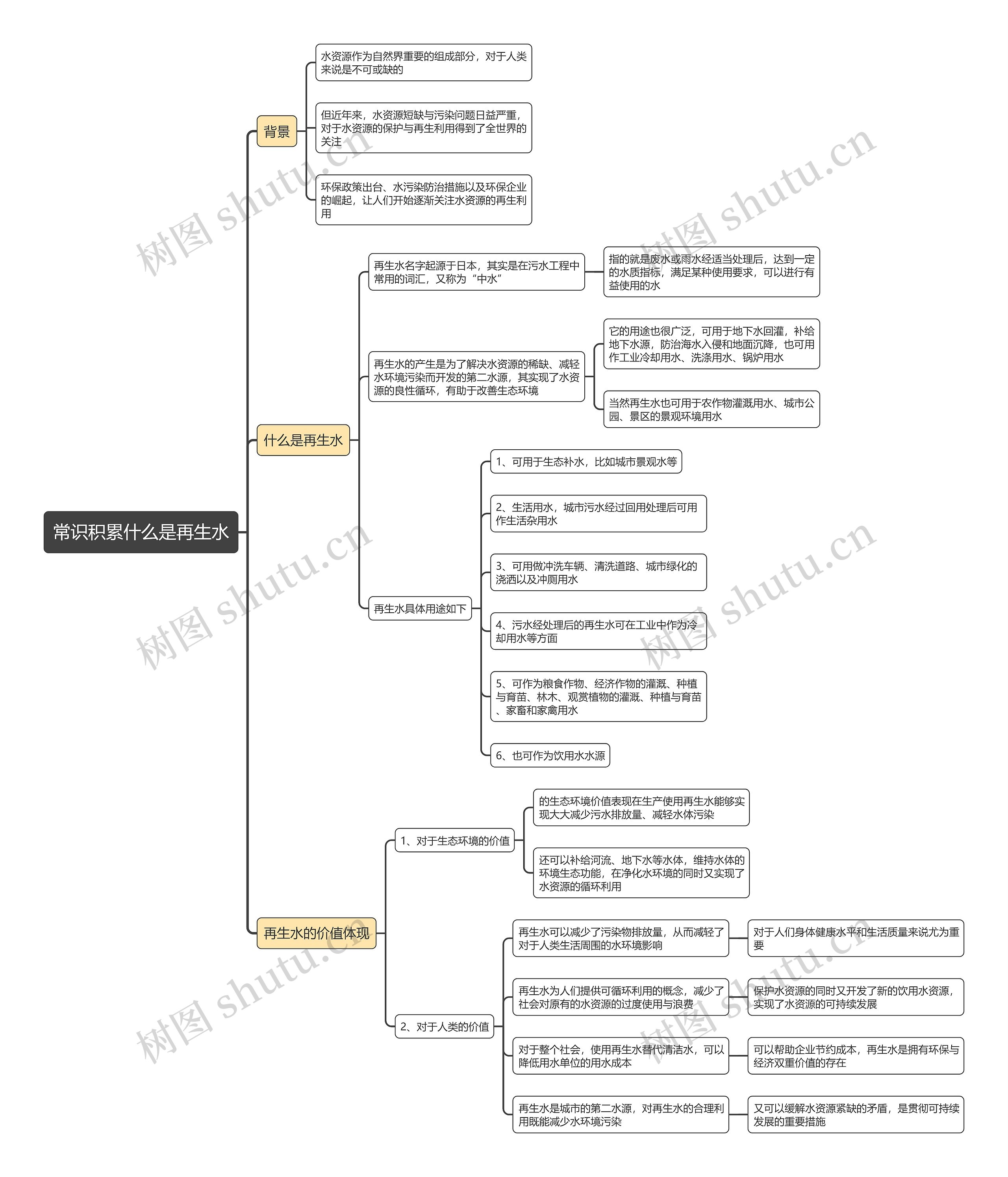 什么是再生水思维导图