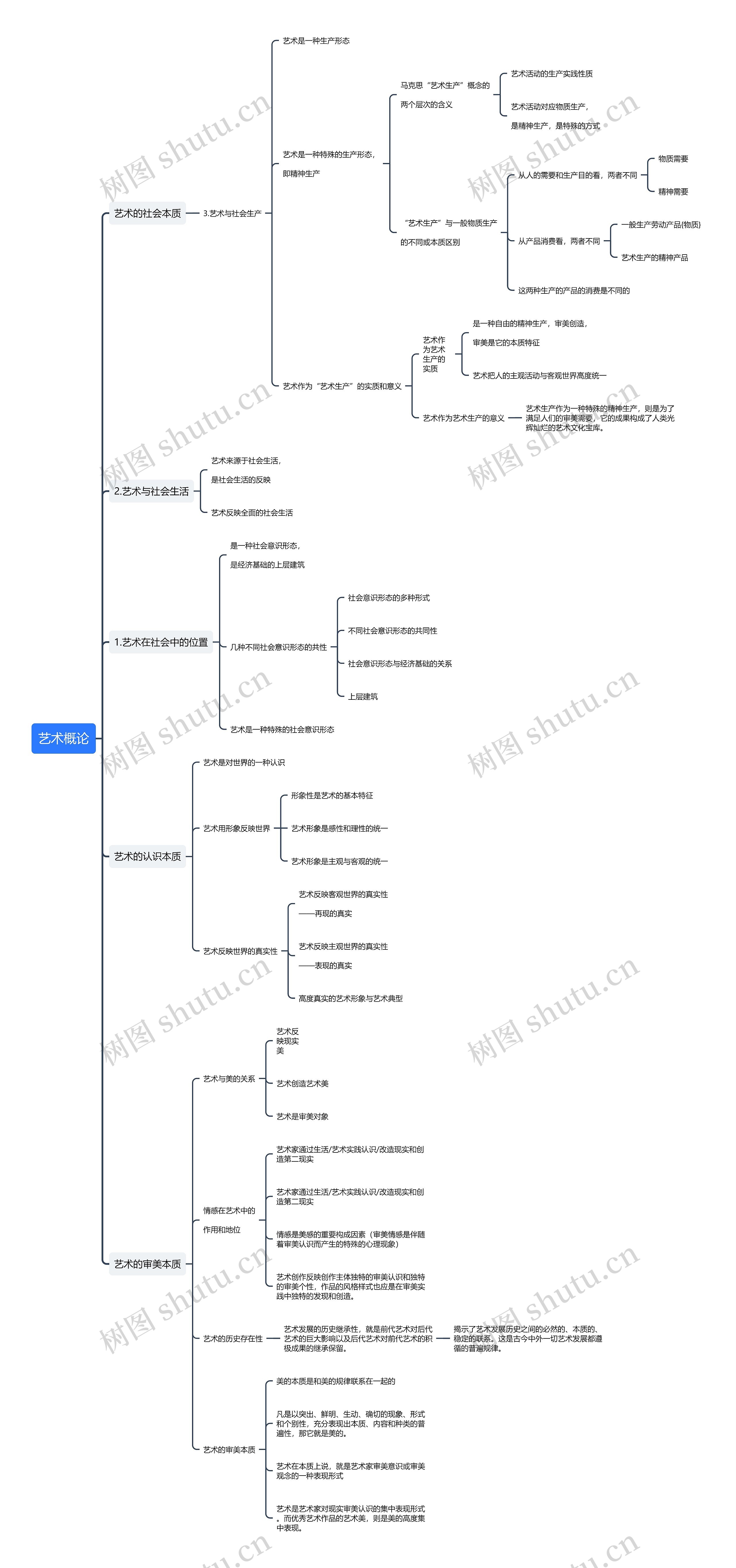 艺术概论思维导图
