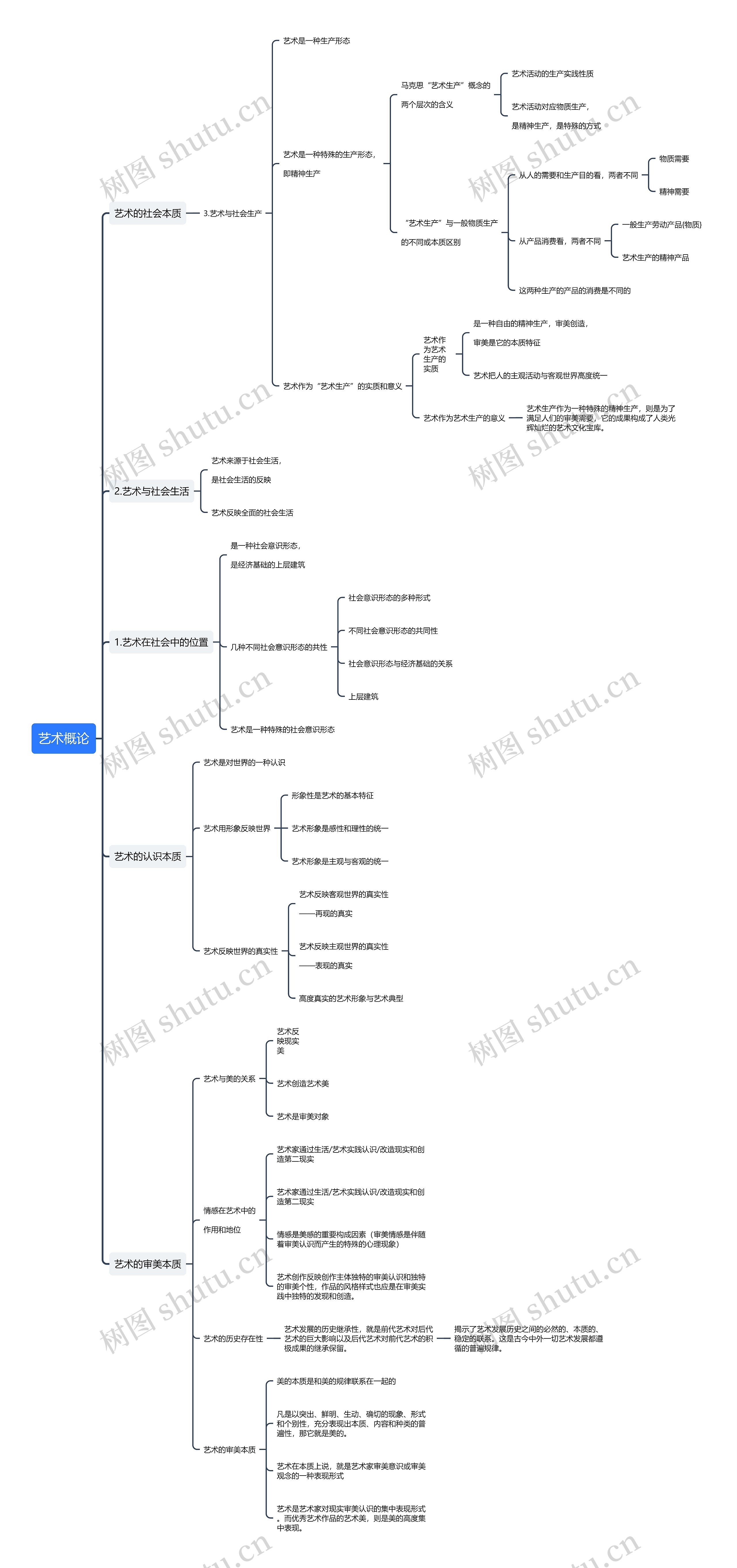 艺术概论思维导图高清图 艺术概论思维导图