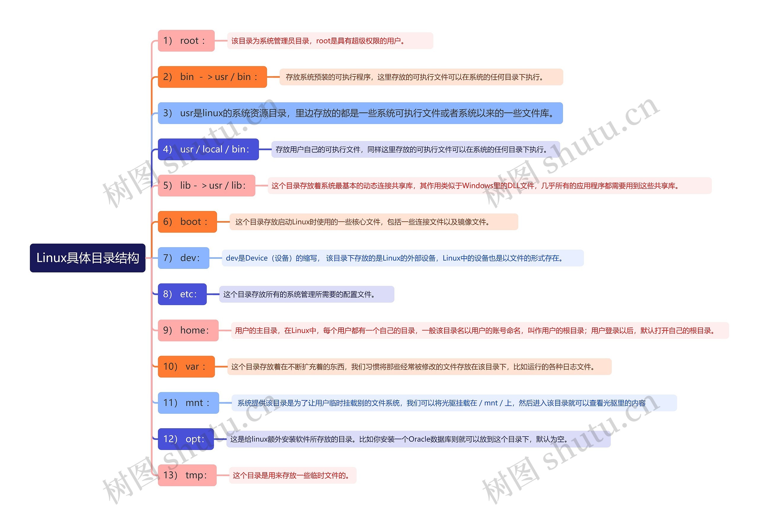 Linux具体目录结构思维导图