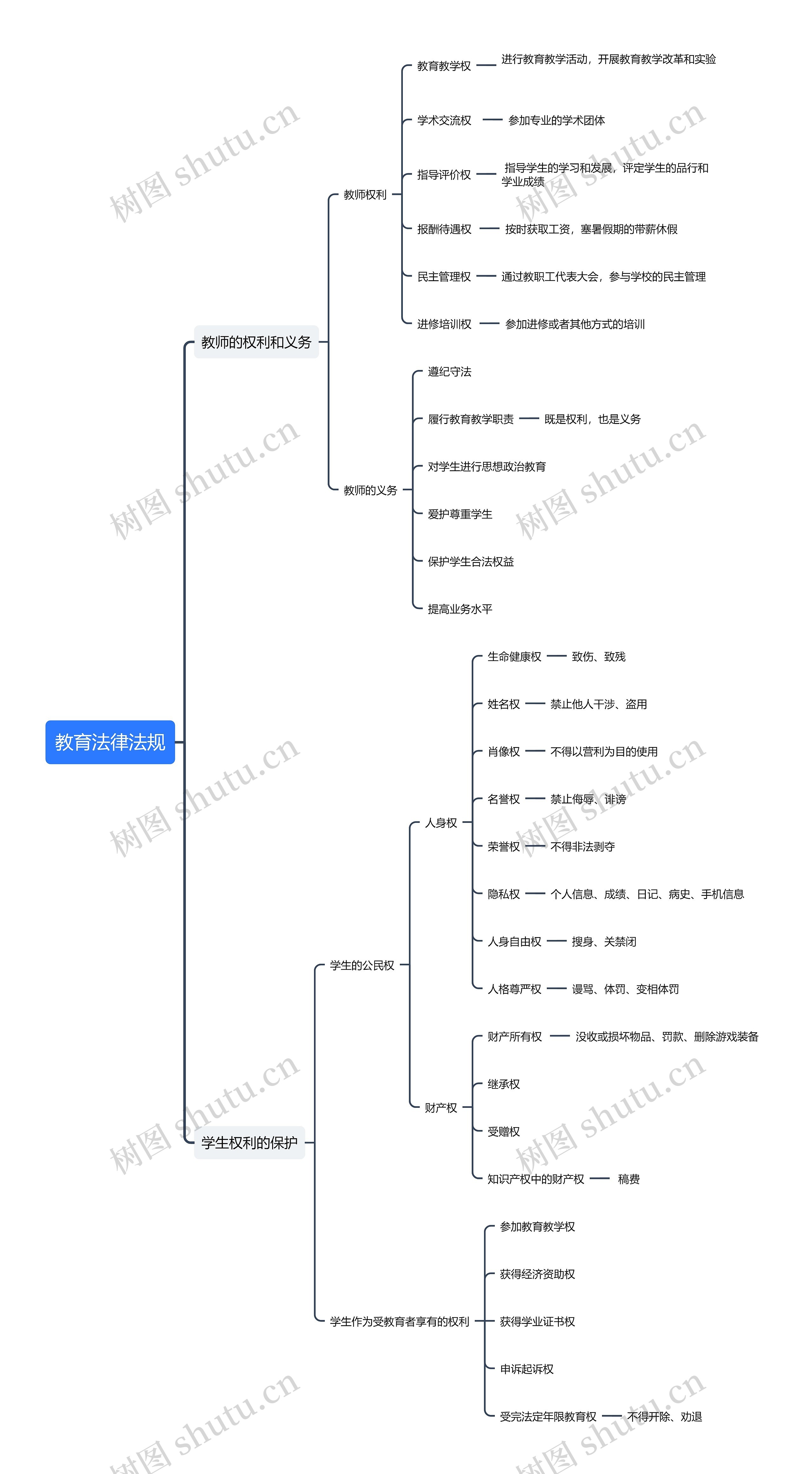 教资考点-教育法律法规思维导图
